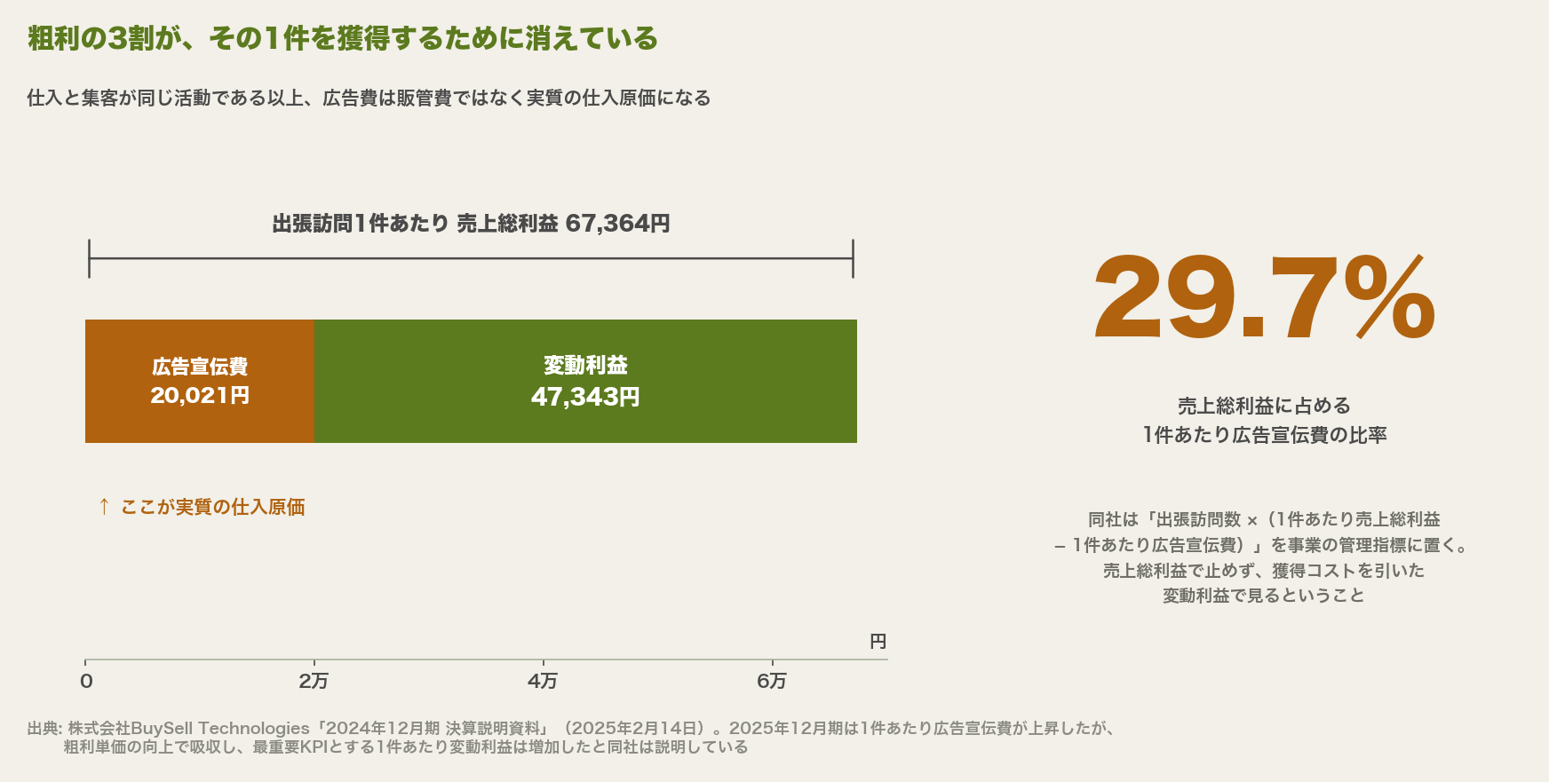 出張訪問1件あたりの利益構造を示した横棒グラフ。売上総利益67,364円のうち広告宣伝費が20,021円を占め、残る変動利益は47,343円。広告費は粗利の29.7%にあたる