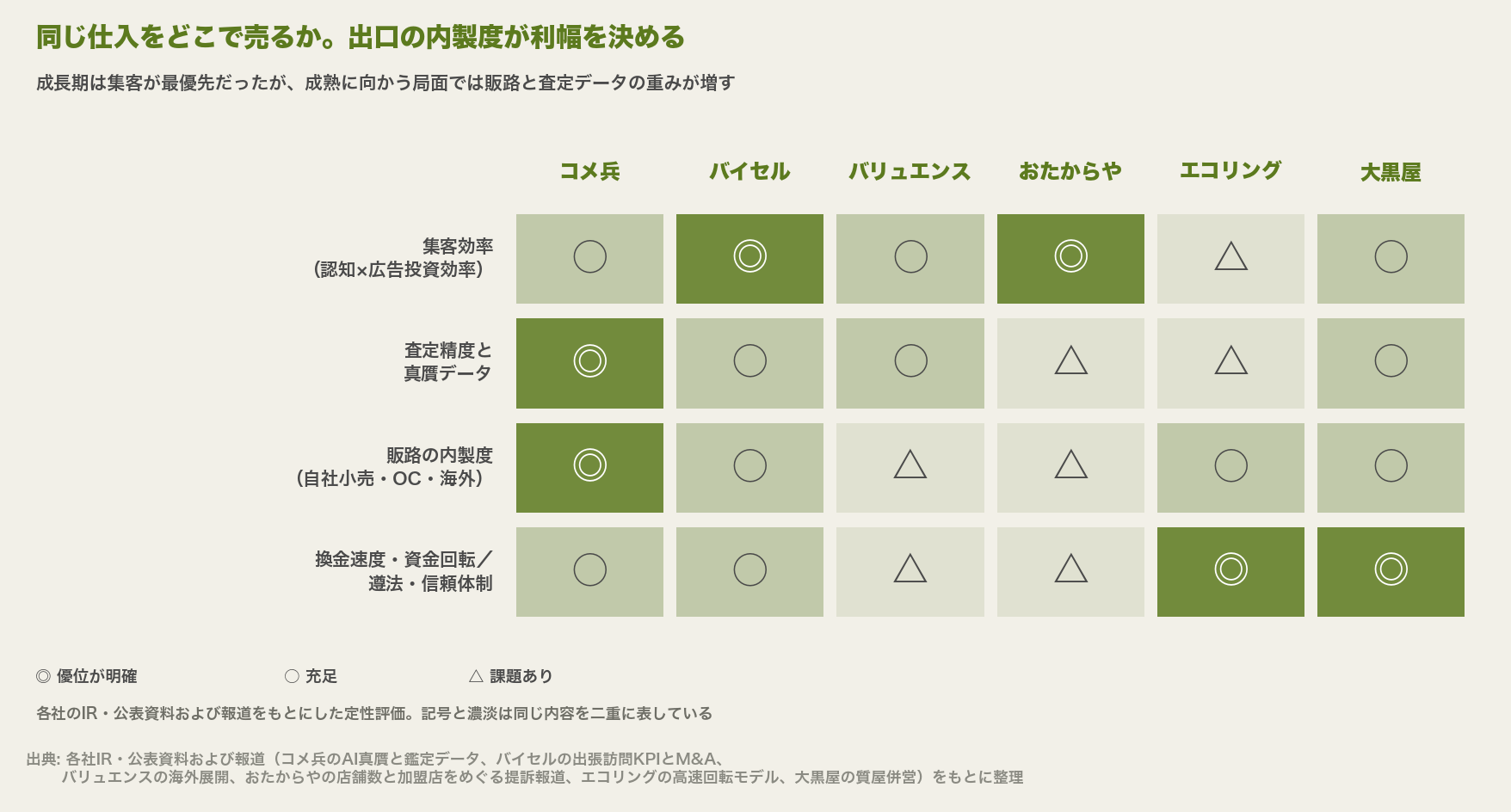 主要6社を4つの成功要因で評価したマトリクス図。コメ兵は査定精度と販路内製度が最高評価、バイセルは集客効率が高く、おたからやは集客効率が高い一方で査定精度・販路内製度・信頼体制に課題、エコリングは換金速度が最高評価、大黒屋とバリュエンスは中位という評価を記号と濃淡で示している