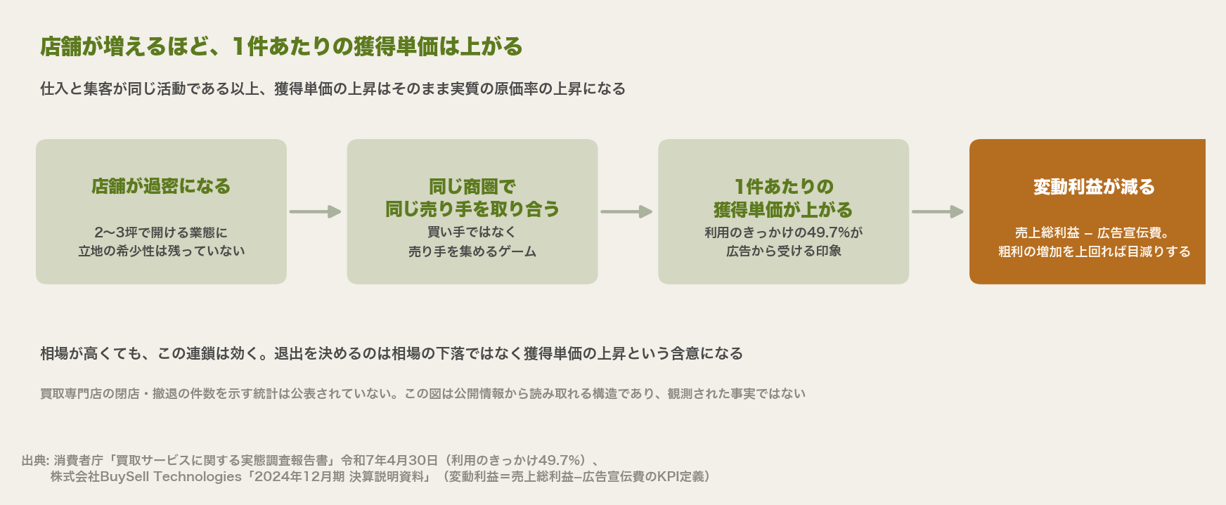 店舗が過密になる、同じ商圏で同じ売り手を取り合う、1件あたりの獲得単価が上がる、変動利益が減る、の4つを矢印でつないだ図。最後の変動利益が減るだけ琥珀色で強調されている。閉店の統計は公表されておらず、公開情報から読み取れる構造であって観測された事実ではない、と図中に注記されている