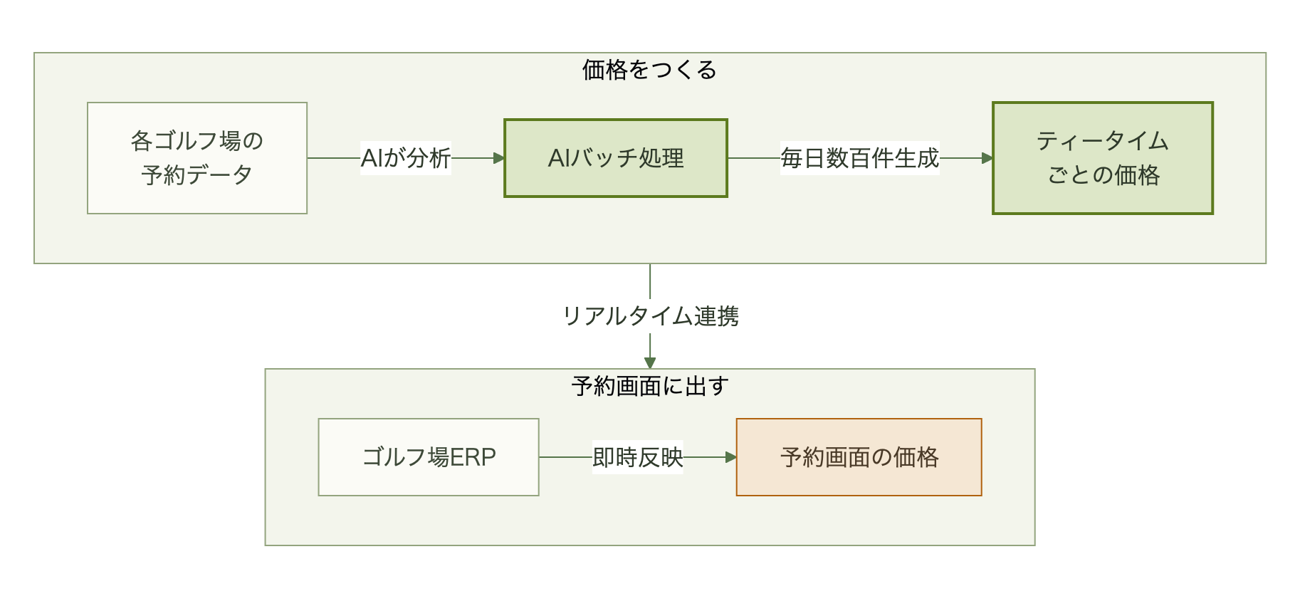 各ゴルフ場の予約データをAIが分析し毎日数百件のティータイム別価格を生成、ゴルフ場ERPとリアルタイム連携して予約画面に反映される流れ図
