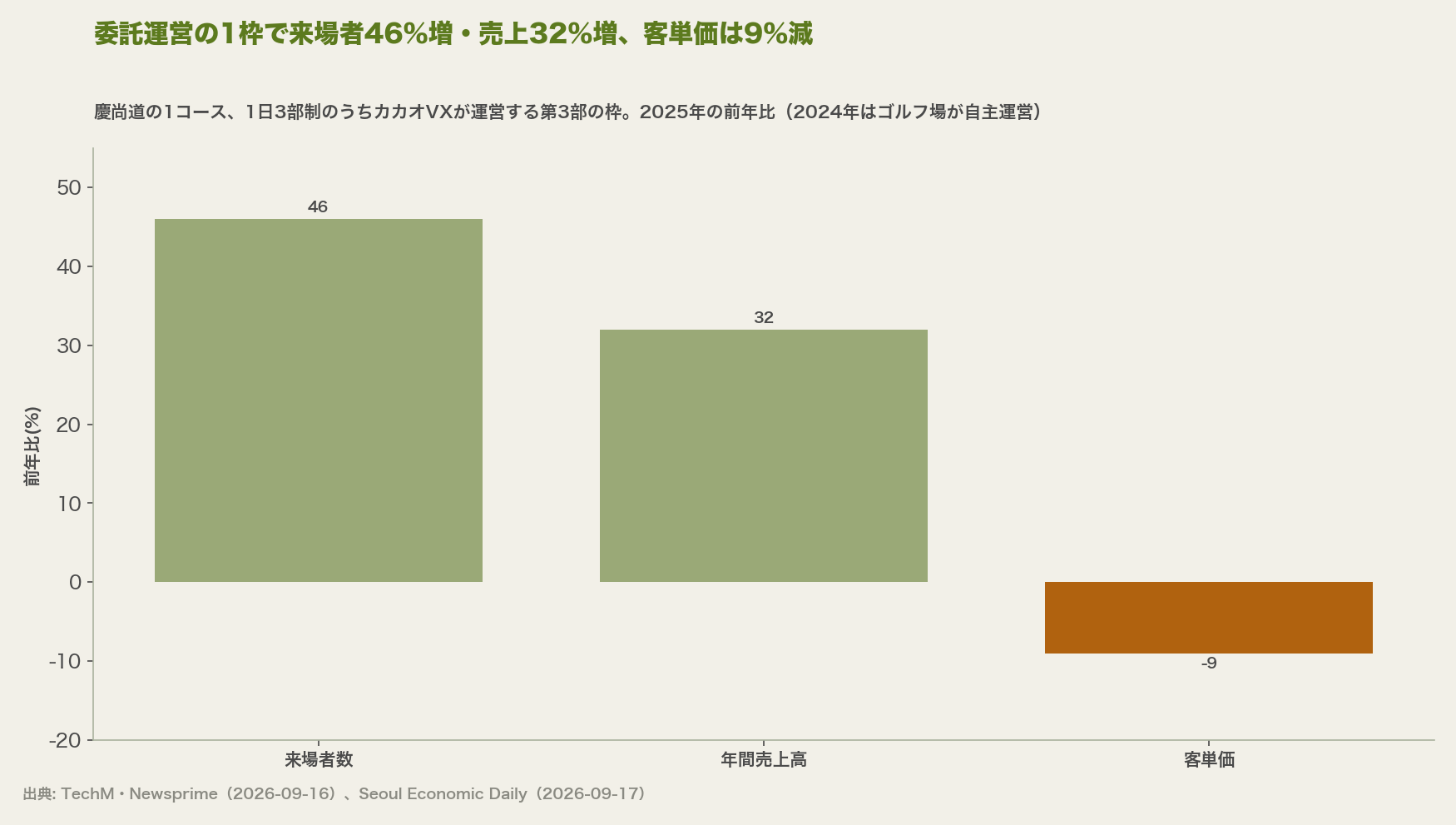 委託運営の1枠で来場者46%増・売上32%増、客単価は9%減