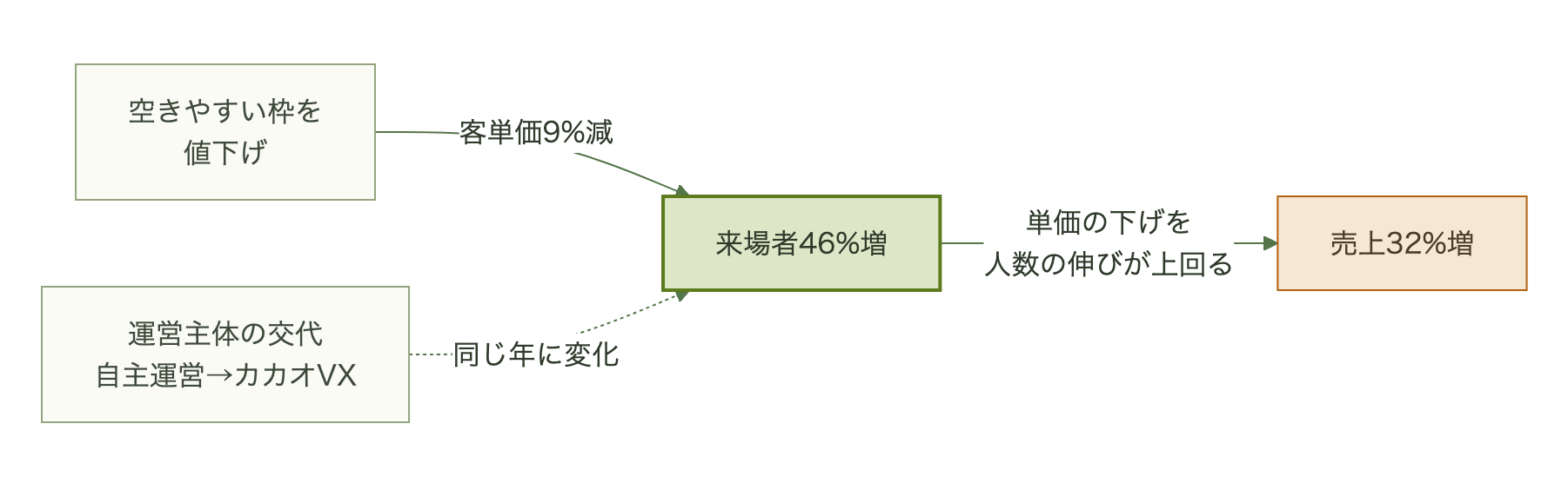 空きやすい枠の値下げで客単価は9%減ったが来場者が46%増え売上が32%増えた流れに、同じ年に運営主体がゴルフ場からカカオVXへ代わったことが重なっていることを示す図