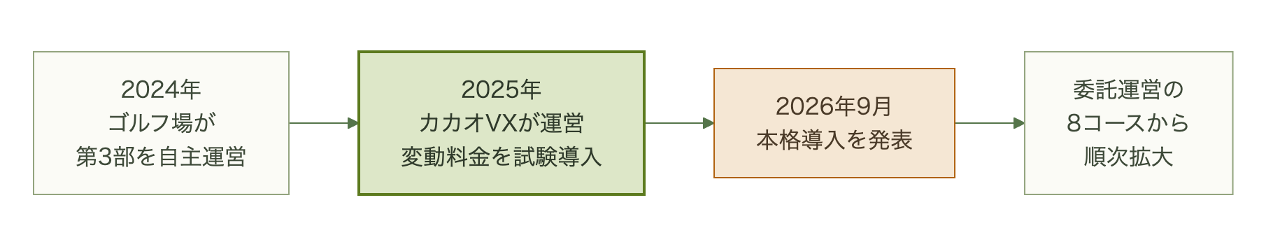 2024年はゴルフ場が第3部の枠を自主運営、2025年にカカオVXが運営して変動料金を試験導入、2026年9月に本格導入を発表し、委託運営の8コースから順次広げる計画を示した時系列図