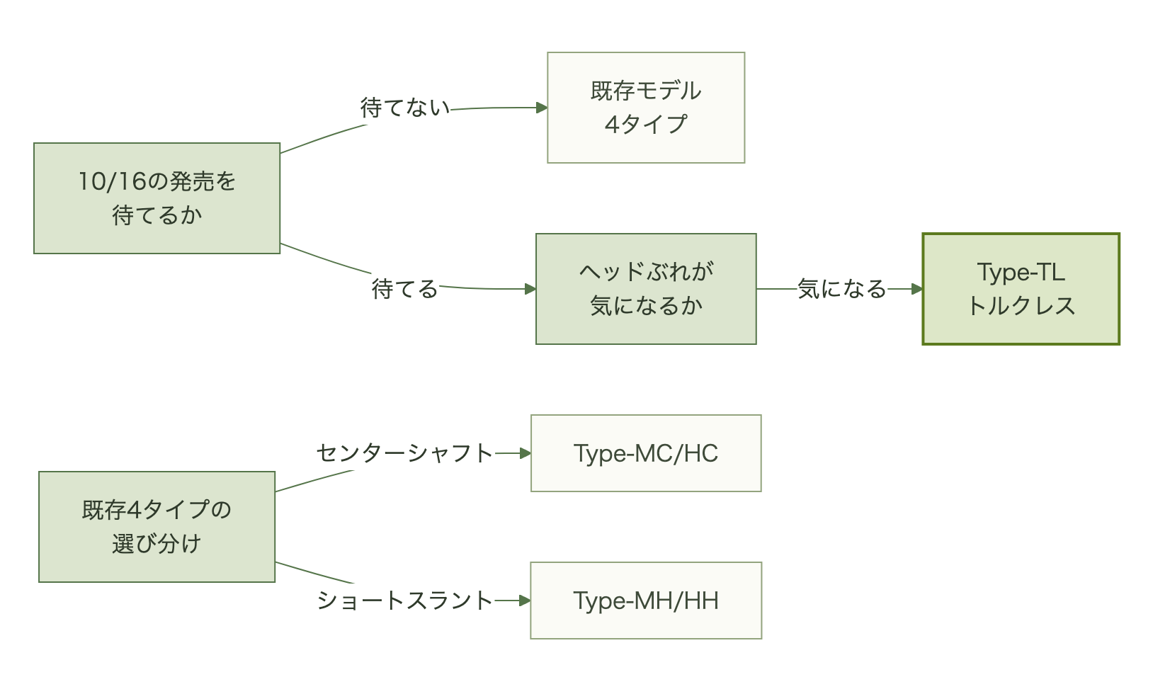 選び方の分岐図。10月16日の発売を待てなければ既存のType-MC/HC/MH/HH、待てるならヘッドぶれが気になる人はType-TL、気にならない人は構え方でセンターシャフト系かショートスラント系を選ぶ
