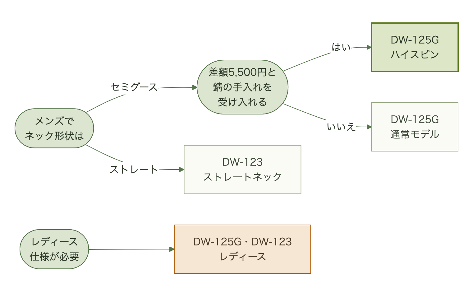 メンズでストレートネックが好みならDW-123、セミグースネックが好みで同じシャフトで5,500円高い価格と錆の手入れを受け入れるならDW-125Gハイスピン、受け入れないなら通常のDW-125G。レディース仕様が必要ならDW-125GかDW-123のレディースを選ぶ判断の流れ