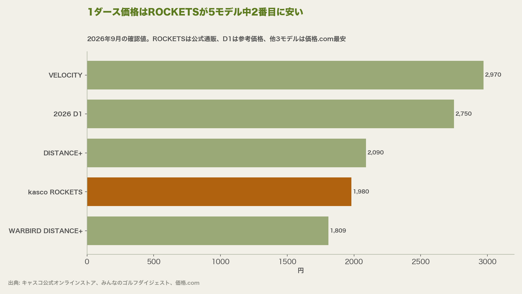 1ダース価格はROCKETSが5モデル中2番目に安い
