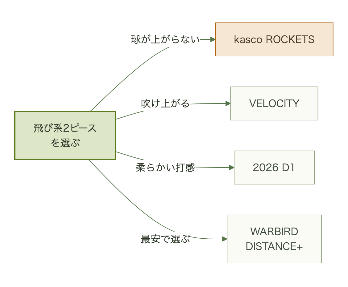 球が上がらない人はkasco ROCKETS、吹け上がる人はVELOCITY、打感の柔らかさ重視は2026 D1、最安で選ぶならWARBIRD DISTANCE+を選ぶ分岐図