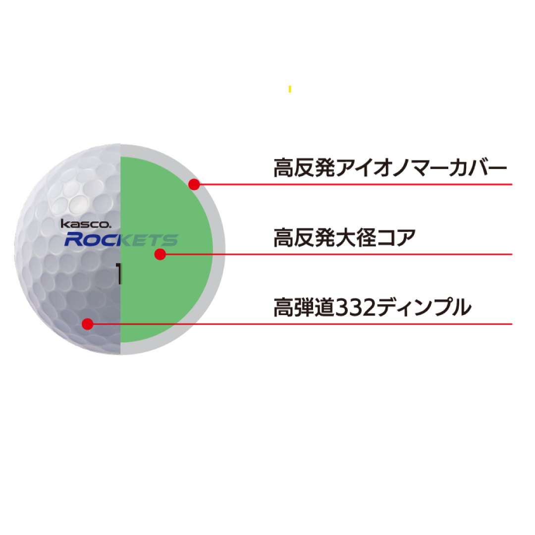 ボールの断面図。外側から高反発アイオノマーカバー、高反発大径コア、高弾道332ディンプルと注記されている