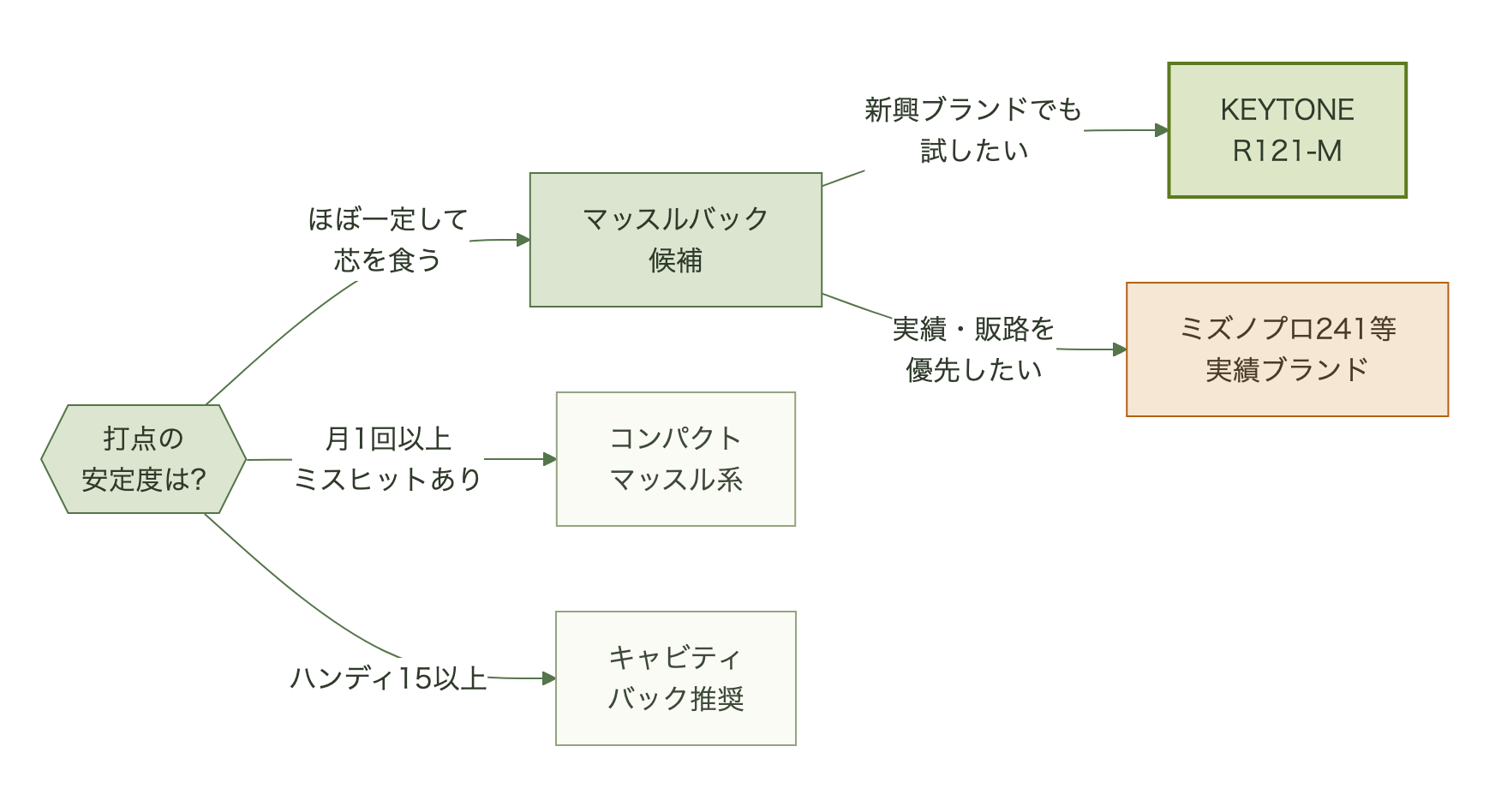 選び方の分岐図。打点が安定していればマッスルバック候補で、新興ブランドも試したいならKEYTONE R121-M、実績と販路を優先するならミズノプロ241など。ミスヒットが月1回以上ならコンパクトマッスル、ハンディ15以上ならキャビティバックを推奨