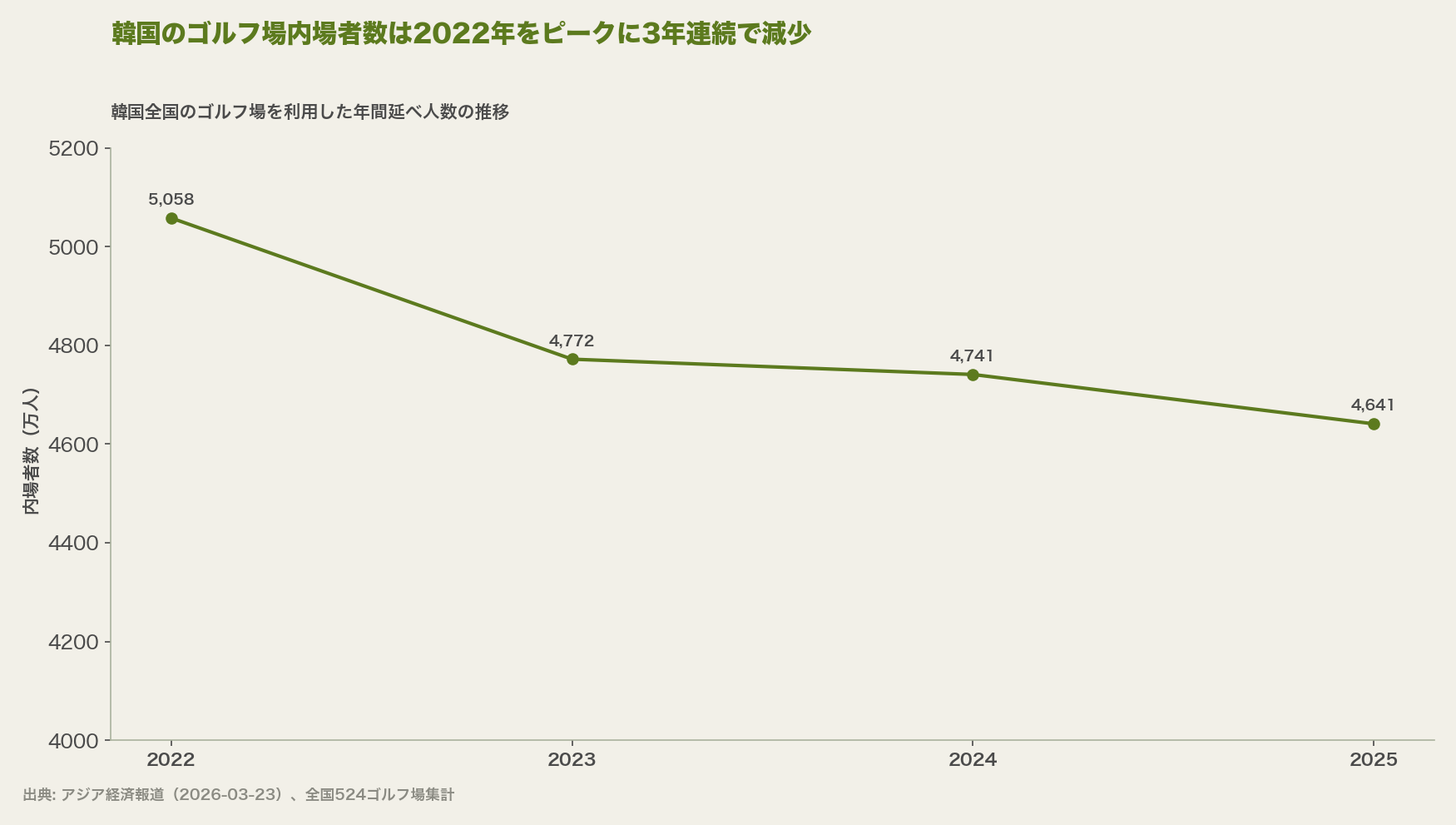 韓国のゴルフ場内場者数は2022年をピークに3年連続で減少