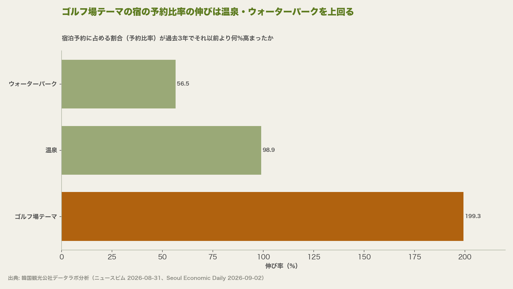ゴルフ場テーマの宿の予約比率の伸びは温泉・ウォーターパークを上回る