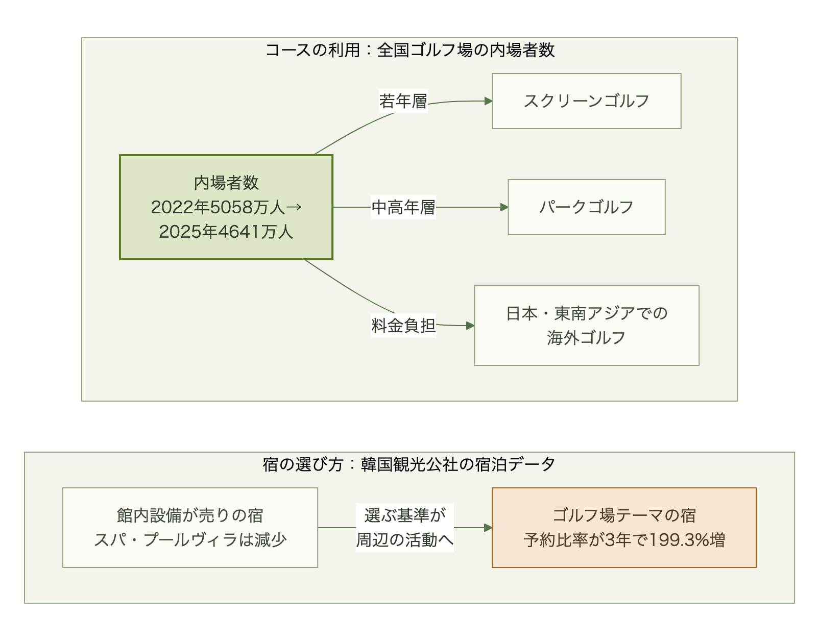 上段は韓国のゴルフ場内場者数が2022年5058万人から2025年4641万人に減り、若年層はスクリーンゴルフ、中高年層はパークゴルフ、料金負担で海外ゴルフへ移る流れ。下段は宿を選ぶ基準が館内設備から周辺の活動へ移り、ゴルフ場テーマの宿の予約比率が3年で199.3%増えたこと。2つは別の集計
