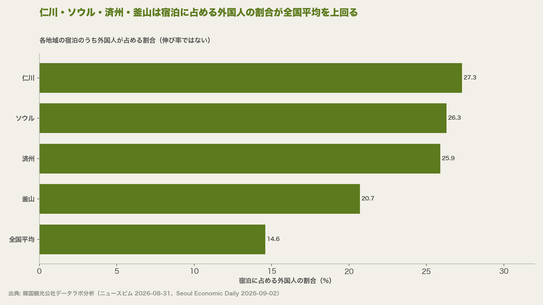 仁川・ソウル・済州・釜山は宿泊に占める外国人の割合が全国平均を上回る