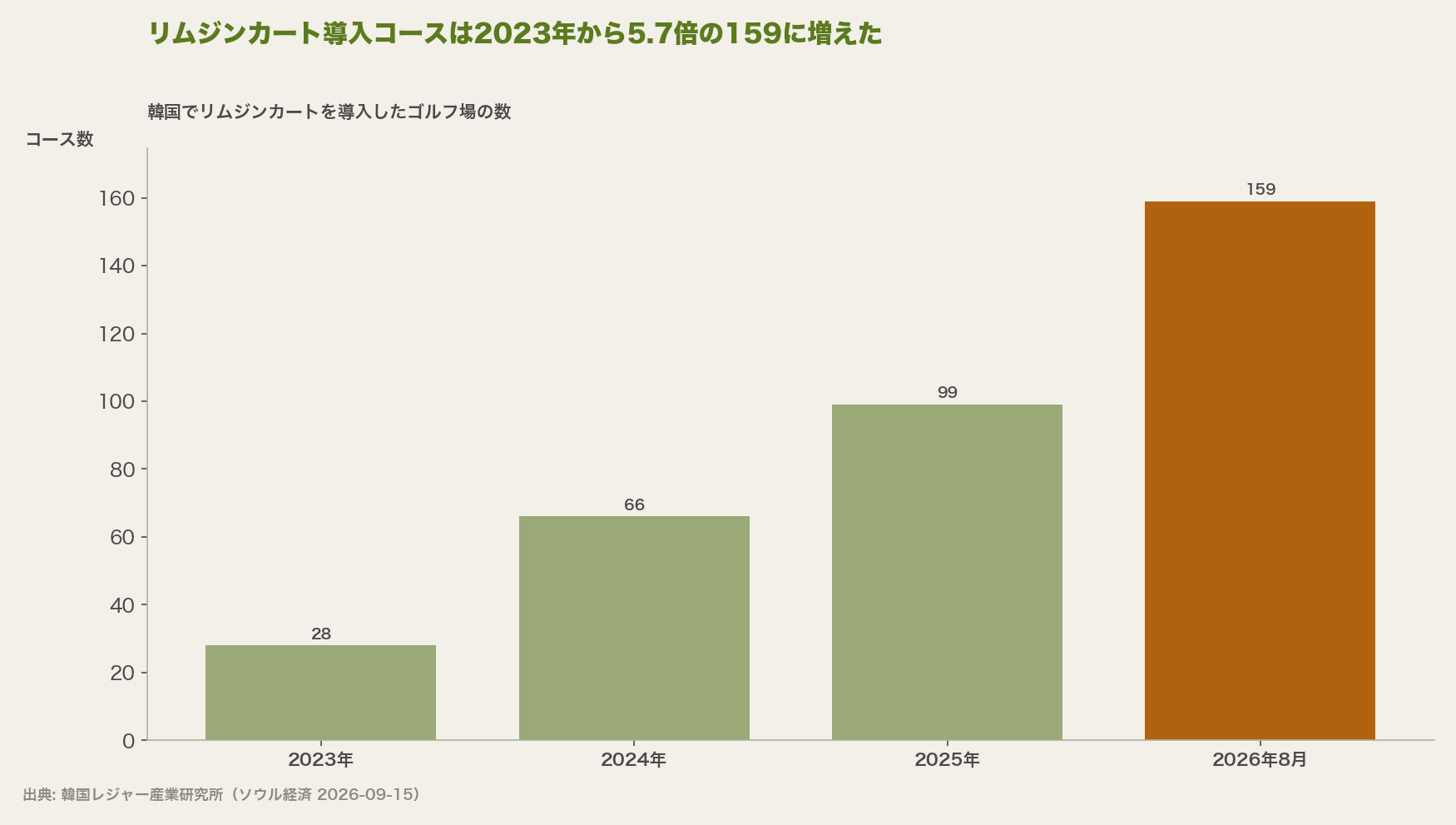 リムジンカート導入コースは2023年から5.7倍の159に増えた