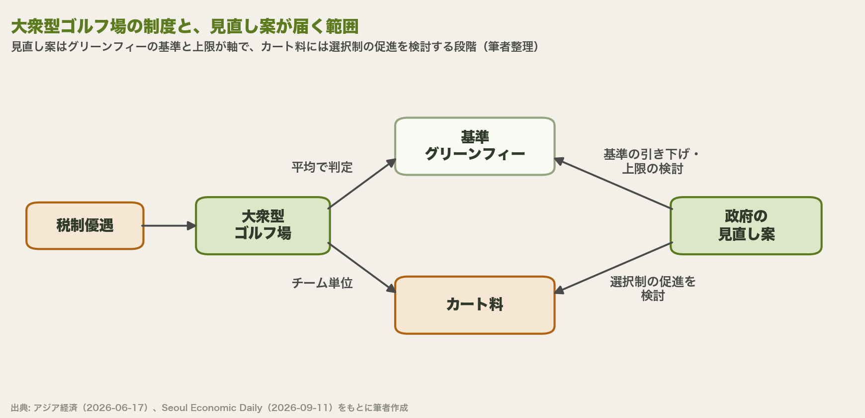 税制優遇を受ける大衆型ゴルフ場のグリーンフィー基準には政府が引き下げと上限を検討し、チーム単位のカート料には選択制の促進を検討している関係図