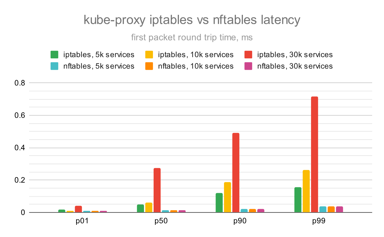 kube-proxyの初回パケット往復時間をp01・p50・p90・p99の百分位で比べた棒グラフ。iptablesはService数が増えるほど長くなり、30,000 Serviceのp99は0.7ミリ秒を超える。nftablesはどのService数でも0.05ミリ秒未満にとどまる