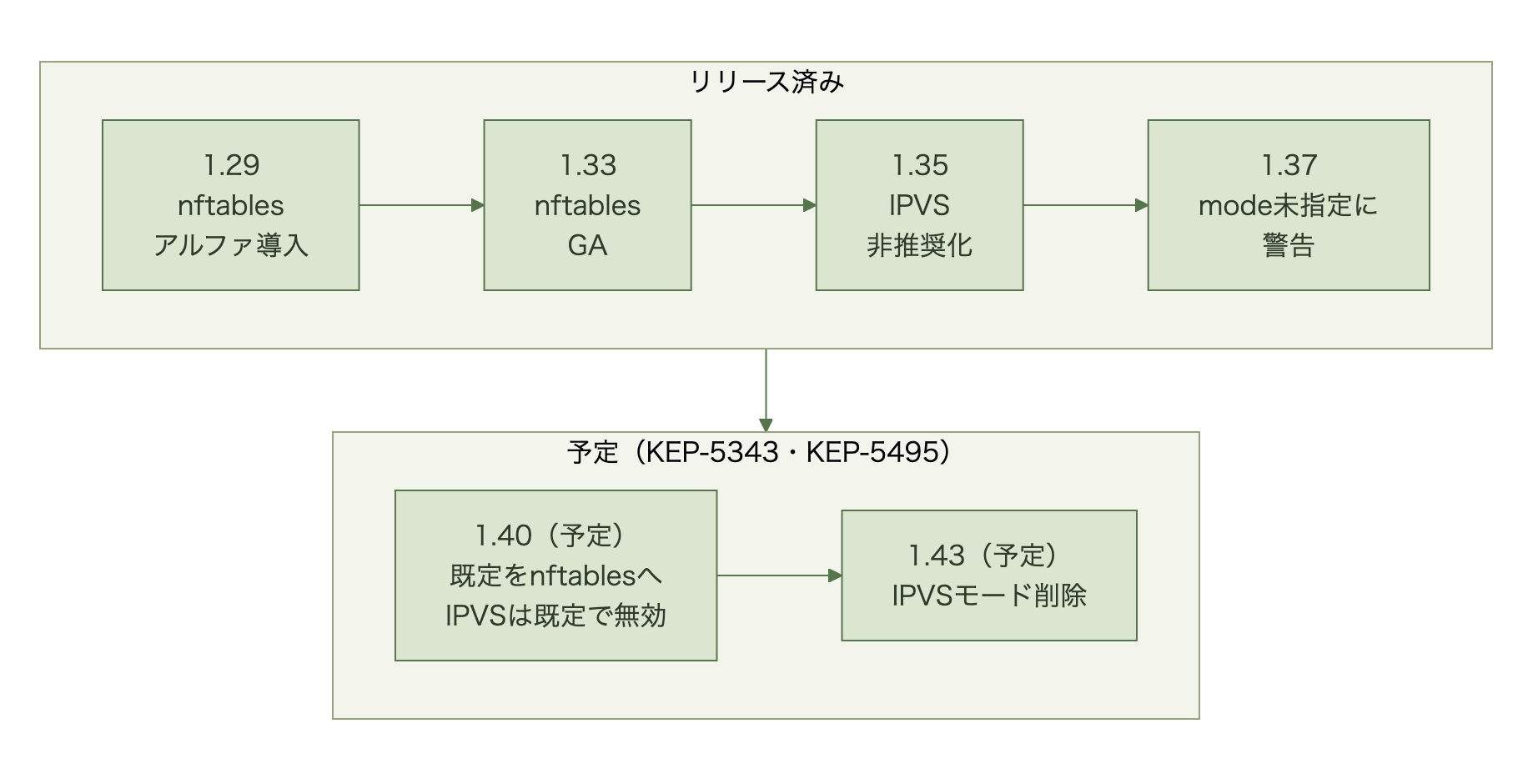 Kubernetes 1.29でnftablesモードをアルファ導入、1.33でGA、1.35でIPVSモードを非推奨化、1.37でmode未指定のkube-proxyに警告、1.40で既定をnftablesへ切り替えIPVSを既定で無効にする予定、1.43でIPVSモードを削除する予定、という時系列