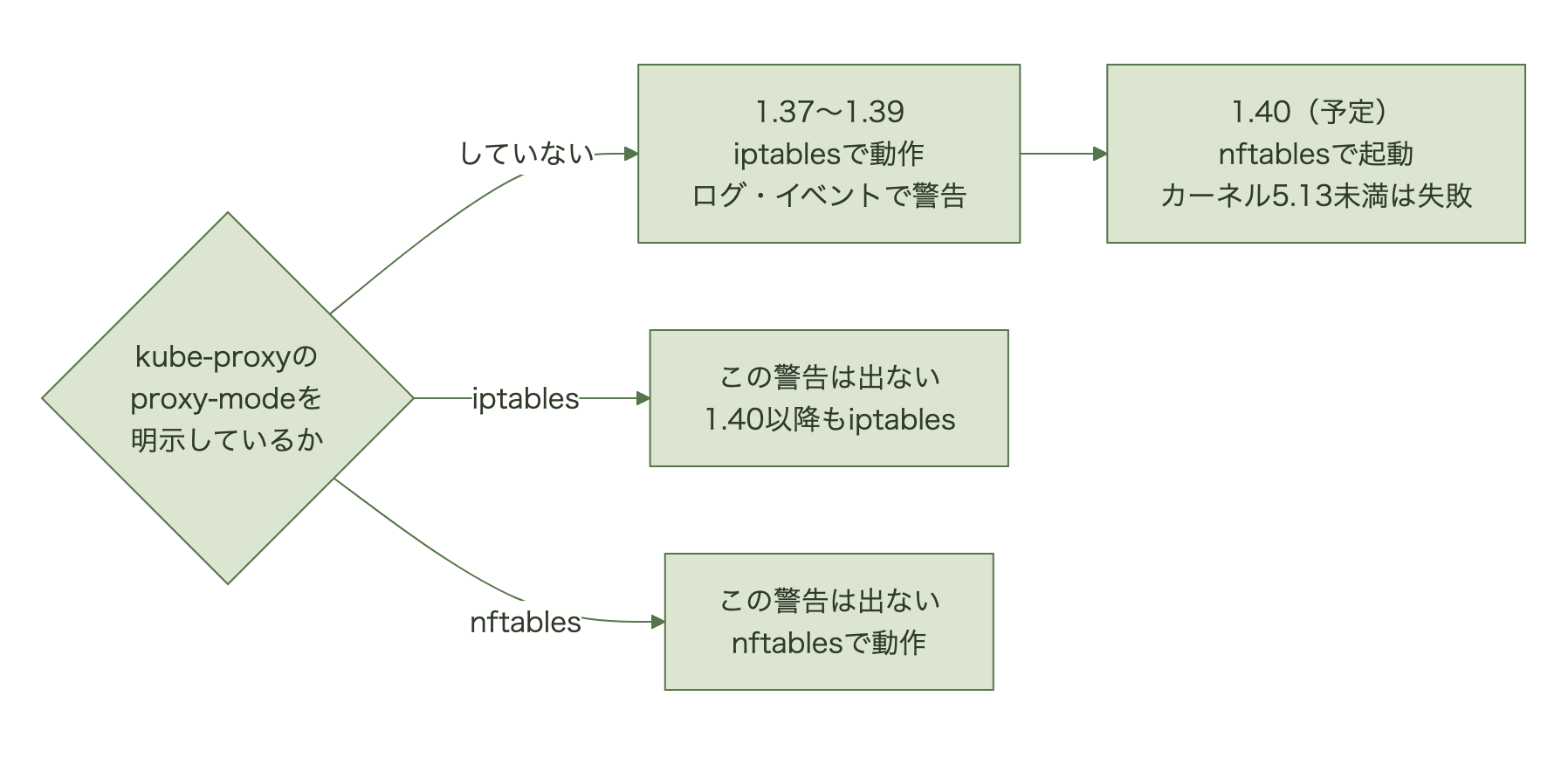 kube-proxyのproxy-modeを明示していない場合、1.37から1.39まではiptablesで動きつつログとWarningイベントで警告が出て、1.40（KEP-5343の予定）からはnftablesで起動し、カーネル5.13未満のノードでは起動に失敗する。iptablesを明示していればこの警告は出ず1.40以降もiptablesで動き、nftablesを明示していればnftablesで動くことを示す図