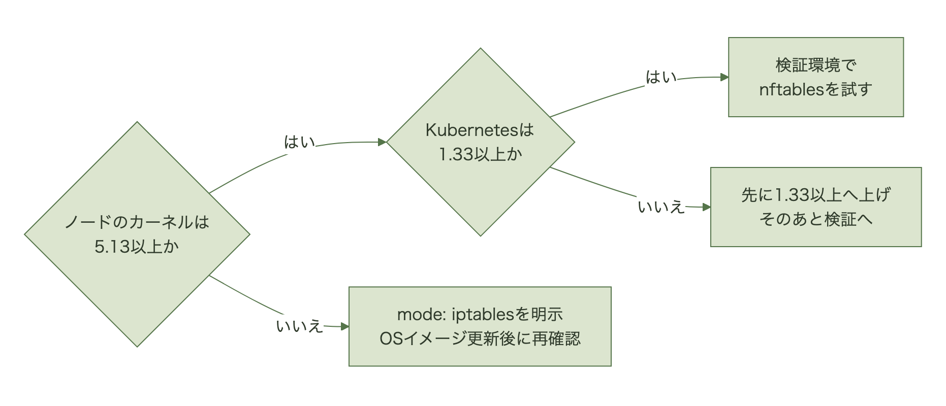 まずノードのカーネルが5.13以上かを確認し、満たさなければmode: iptablesを明示してOSイメージを更新してから再確認する。満たせば次にKubernetesがnftablesモードGAの1.33以上かを確認し、満たせば検証環境でnftablesを試し、満たさなければ先に1.33以上へアップグレードしてから検証する流れを示す図