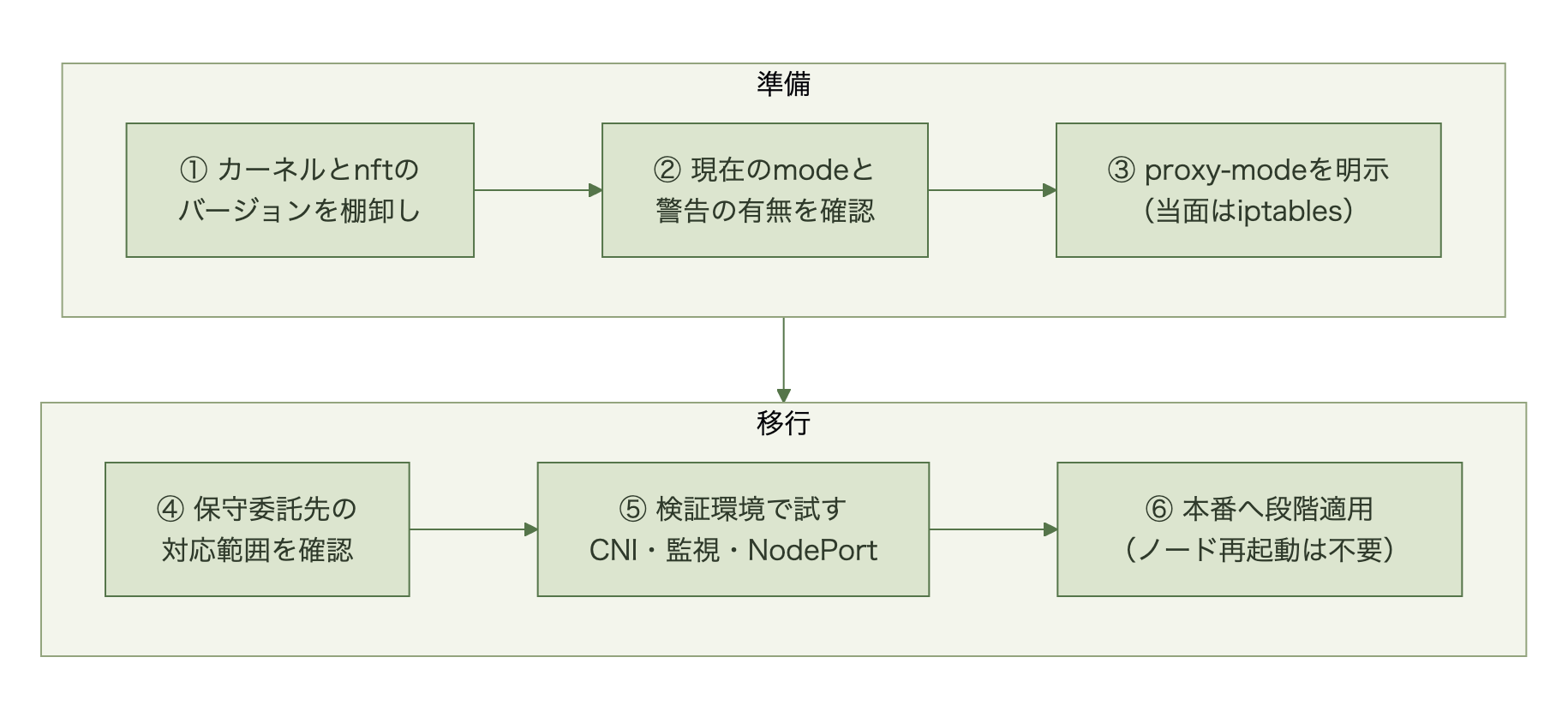 準備段階としてノードのカーネルとnftのバージョンを棚卸しし、現在のmodeと警告の有無を確認し、proxy-modeを明示する。移行段階として保守委託先の対応範囲を確認し、検証環境でCNI・NetworkPolicy・監視ツール・NodePortの挙動を確かめ、本番へ段階適用する6ステップの流れ