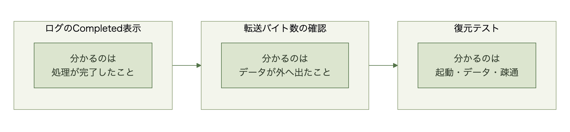 ログのCompleted表示、転送バイト数の確認、復元テストがそれぞれ何を示すかを左から順に並べた図