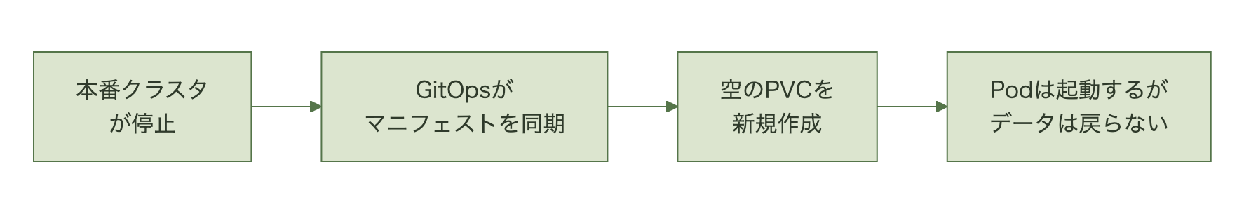 本番クラスタ停止、GitOpsによるマニフェスト同期、空のPVC作成、Podは起動するがデータは戻らない、という流れを示すフロー図