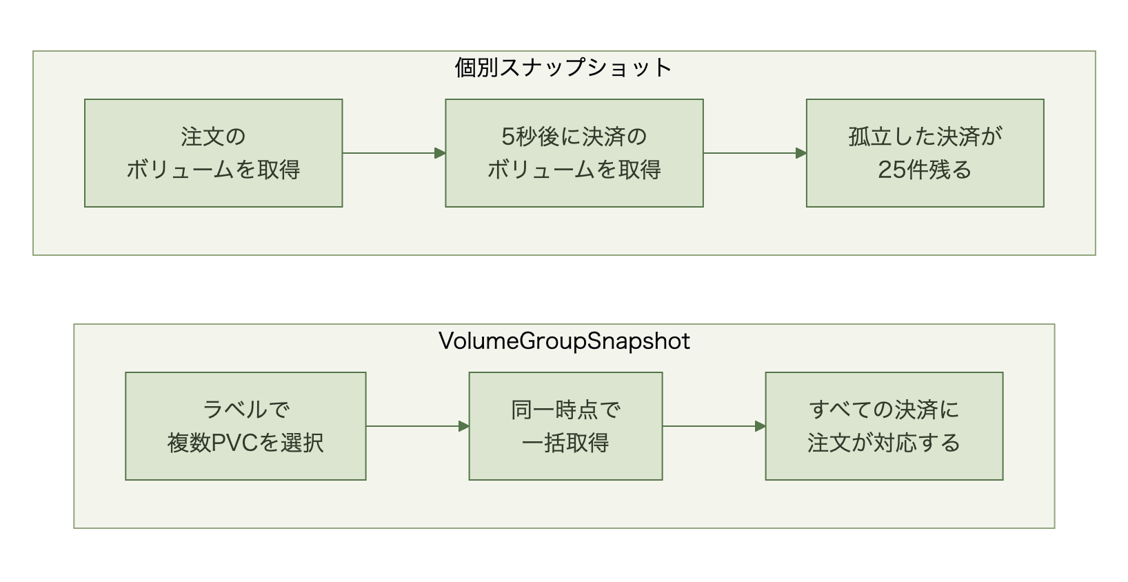上段は5秒差の個別スナップショットで孤立した決済が25件残る流れ、下段はVolumeGroupSnapshotで全決済に注文が対応する流れを示す比較図