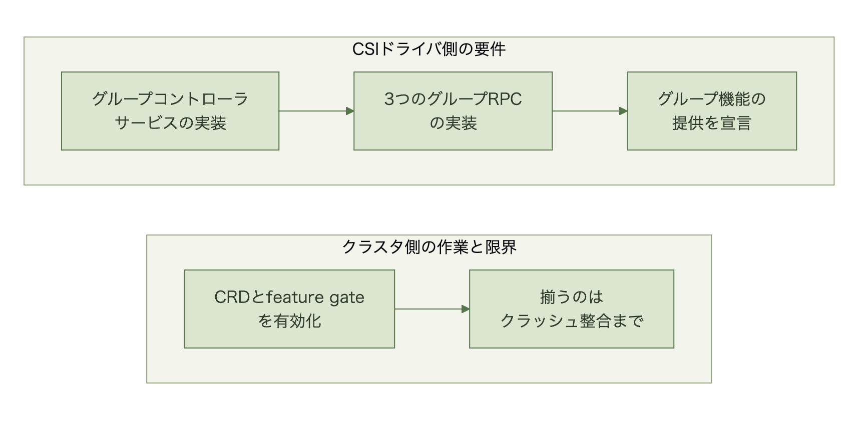 上段にCSIドライバが実装すべき3項目、下段にクラスタ側で有効化する作業とクラッシュ整合という限界を示す図
