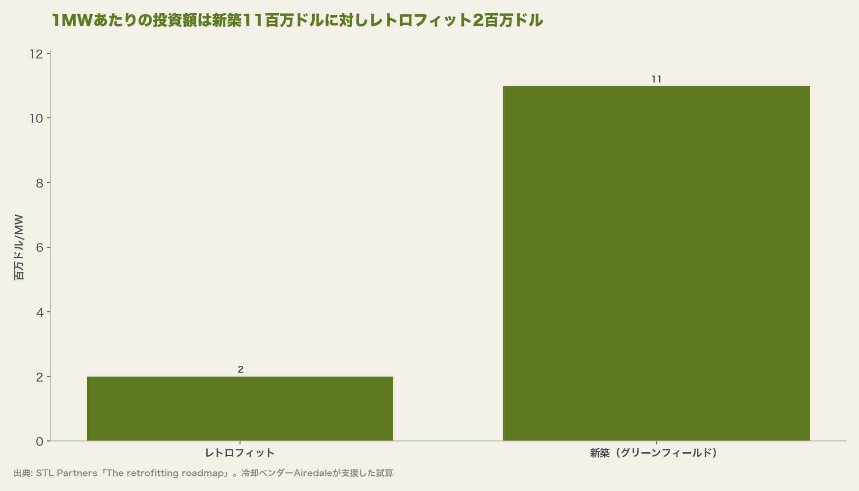 1MWあたりの投資額は新築11百万ドルに対しレトロフィット2百万ドル