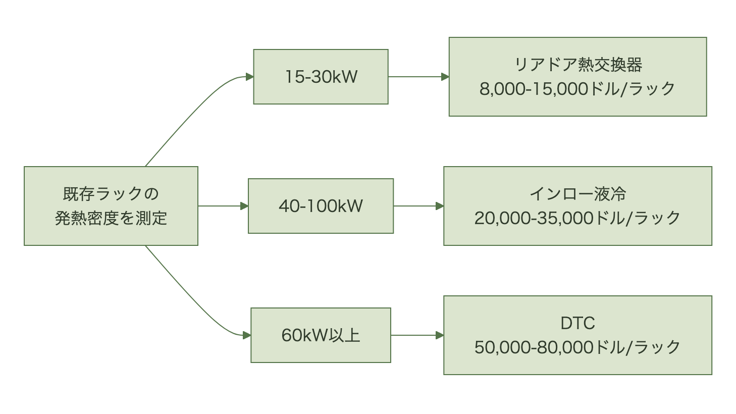 測定した発熱密度が、選べる冷却方式とラック単価を決める