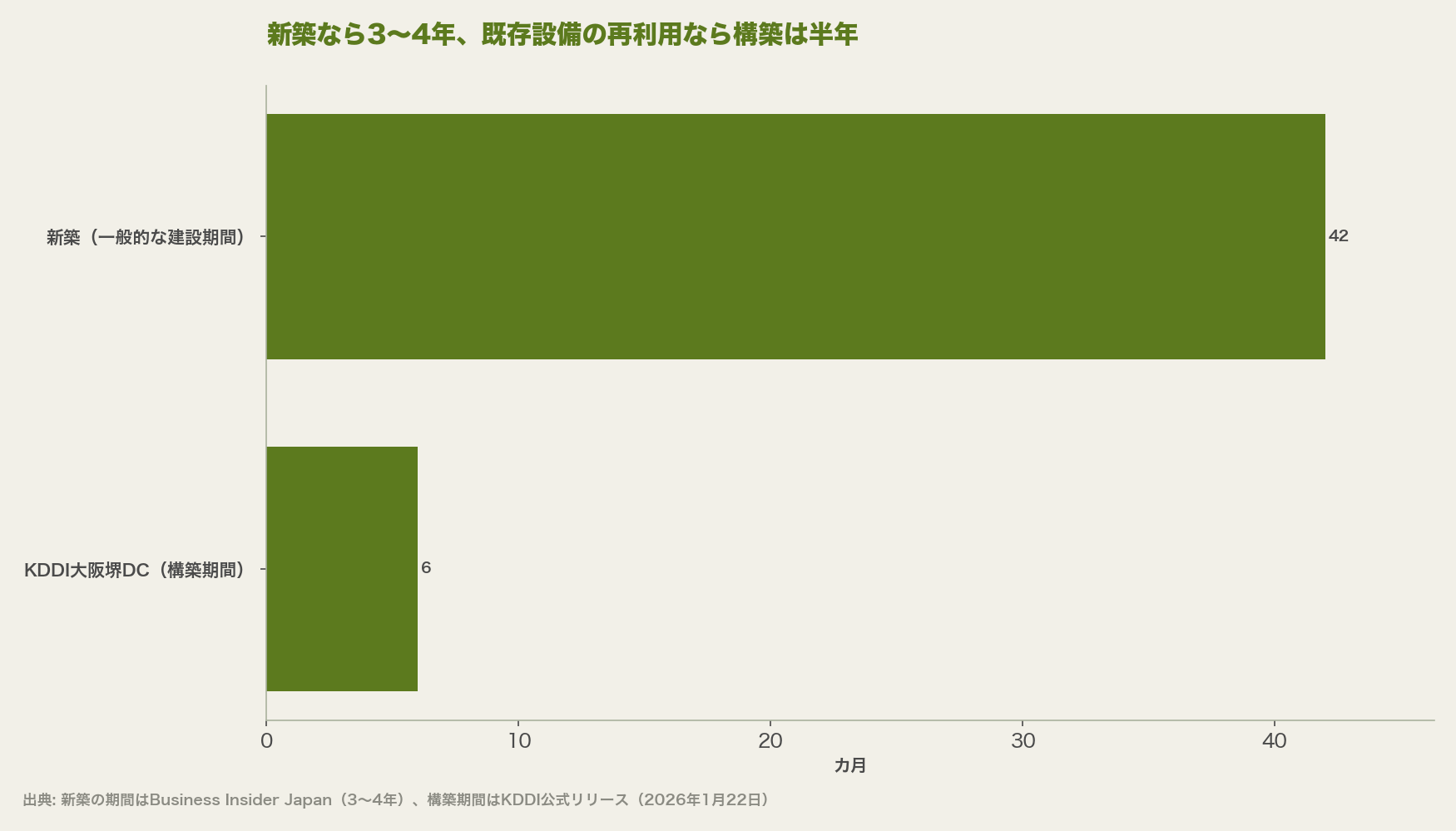 新築なら3〜4年、既存設備の再利用なら構築は半年