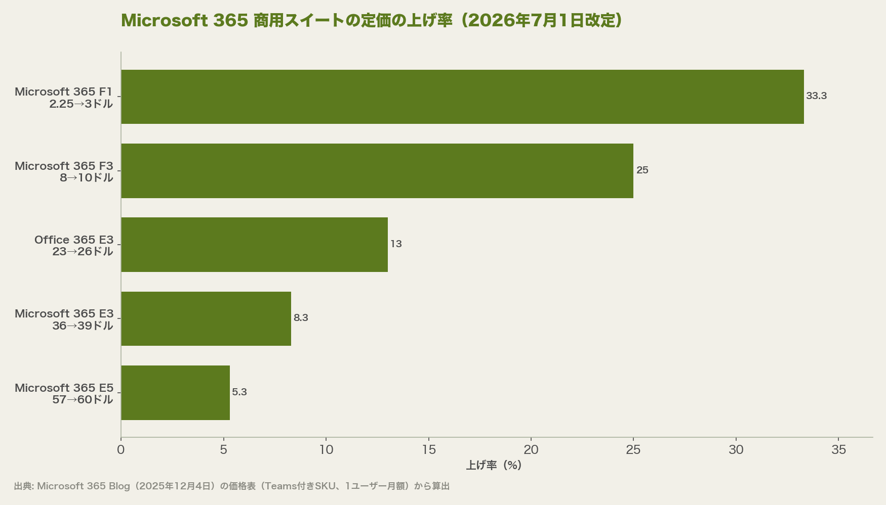 Microsoft 365 商用スイートの定価の上げ率(2026年7月1日改定)