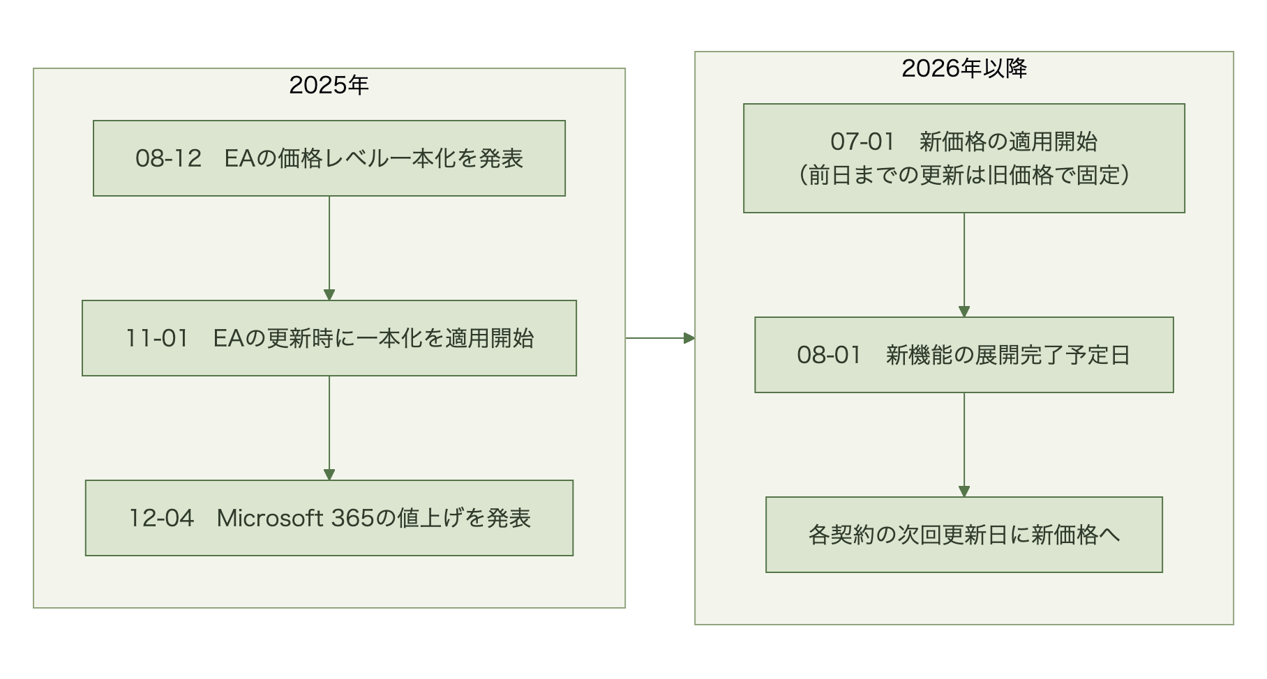 2025年8月12日にEAの価格レベル一本化を発表し11月1日からEA更新時に適用、12月4日に値上げを発表、2026年7月1日に新価格の適用開始(前日までの更新は旧価格で固定)、8月1日が新機能の展開完了予定日、各契約は次回更新日に新価格へ切り替わる流れ