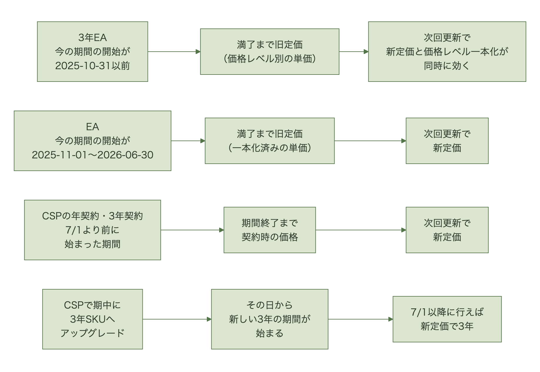 今の期間が2025年10月31日以前に始まった3年EAは満了まで旧定価の価格レベル別単価で、次回更新で新定価と価格レベル一本化が同時に効く。2025年11月1日から2026年6月30日に始まったEAは一本化済みの旧定価で、次回更新で新定価。7月1日より前に始まったCSPの年契約・3年契約は契約時の価格で、次回更新で新定価。CSPで期中に3年SKUへアップグレードするとその日から新しい3年の期間が始まり、7月1日以降なら新定価で3年になる