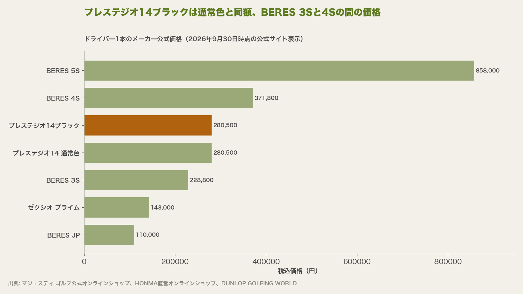 プレステジオ14ブラックは通常色と同額、BERES 3Sと4Sの間の価格