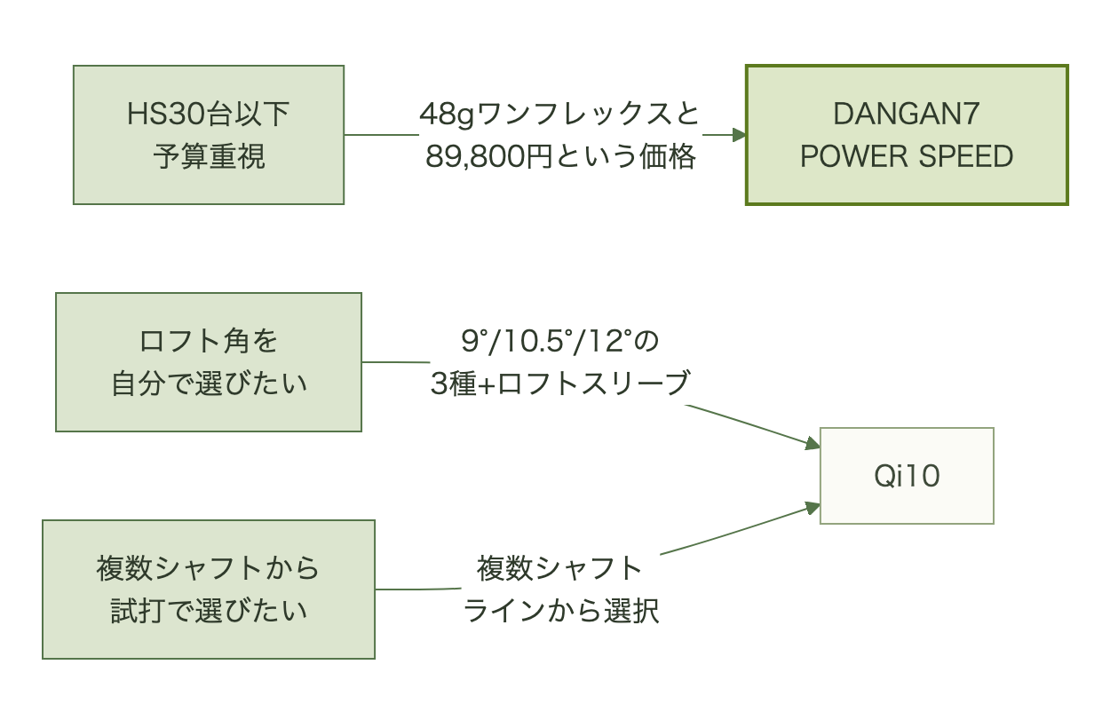選び方の分岐図。ヘッドスピード30台以下で予算重視なら48gワンフレックスで89,800円のDANGAN7 POWER SPEED、ロフト角を自分で選びたい人や複数シャフトを試打したい人はテーラーメイドQi10へ進む