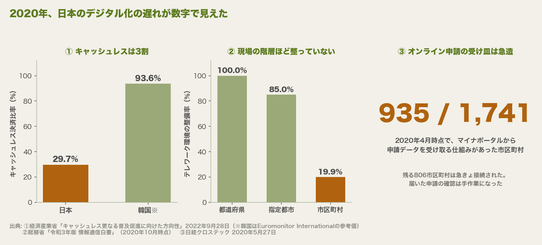 2020年の日本のデジタル化を3つの指標で示した図。キャッシュレス決済比率は日本29.7%に対し韓国93.6%(韓国はEuromonitor Internationalの参考値)、テレワーク環境の整備率は都道府県100%・指定都市85.0%に対し市区町村19.9%、2020年4月時点でマイナポータルから特別定額給付金の申請データを受け取る仕組みがあった市区町村は1,741のうち935