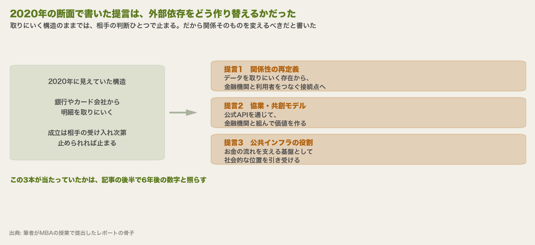 2020年の断面で書いた提言の3本柱を示した図。銀行やカード会社から明細を取りにいく構造から、関係性の再定義・協業と共創のモデル・公共インフラの役割という3つの提言へつなぐ