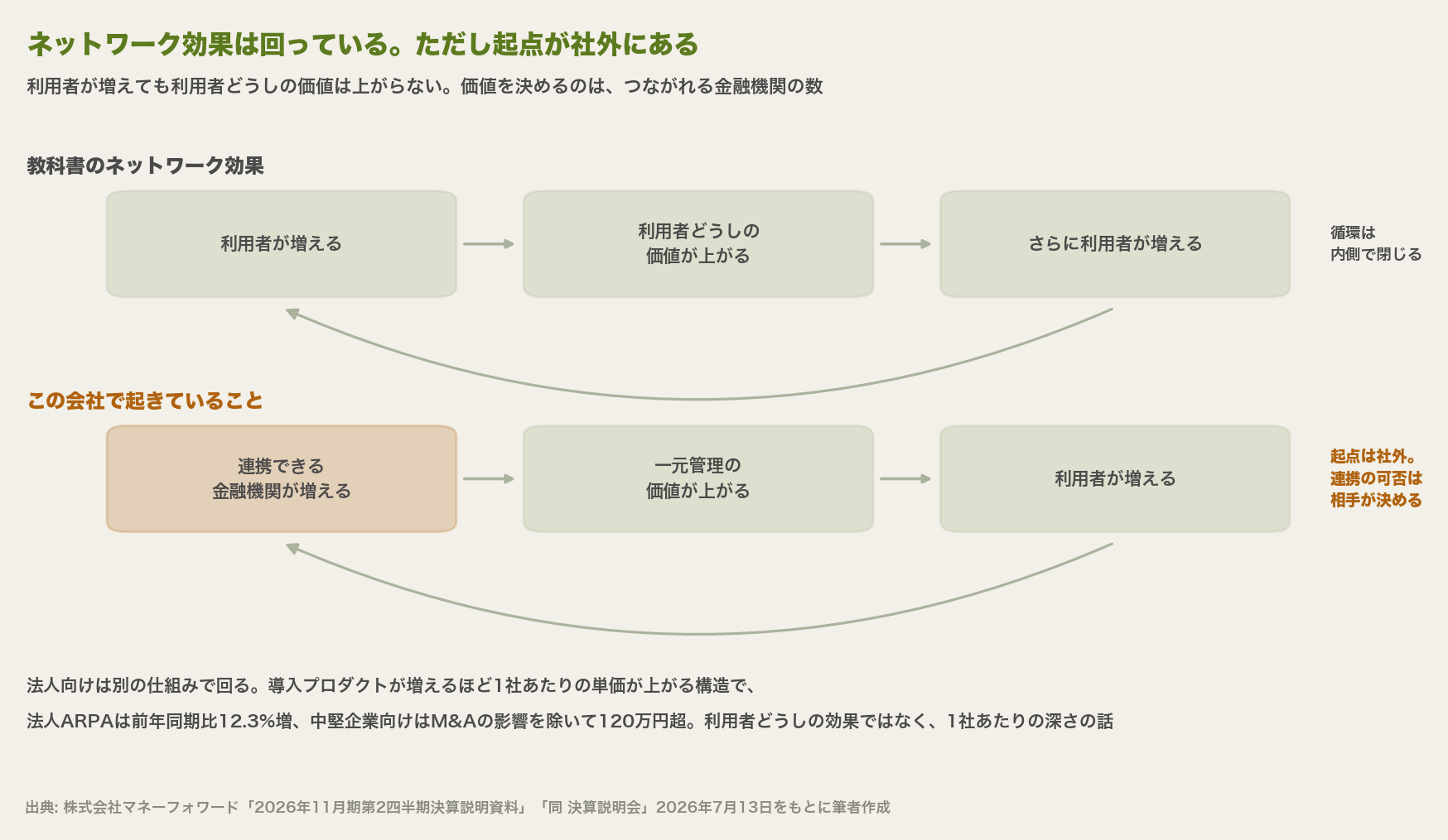 ネットワーク効果の回り方を教科書型とこの会社で対比した図。教科書型は利用者が増える、利用者どうしの価値が上がる、さらに利用者が増えるという循環が内側で閉じる。この会社は連携できる金融機関が増える、一元管理の価値が上がる、利用者が増えるという循環で、起点の連携可否は相手が決める