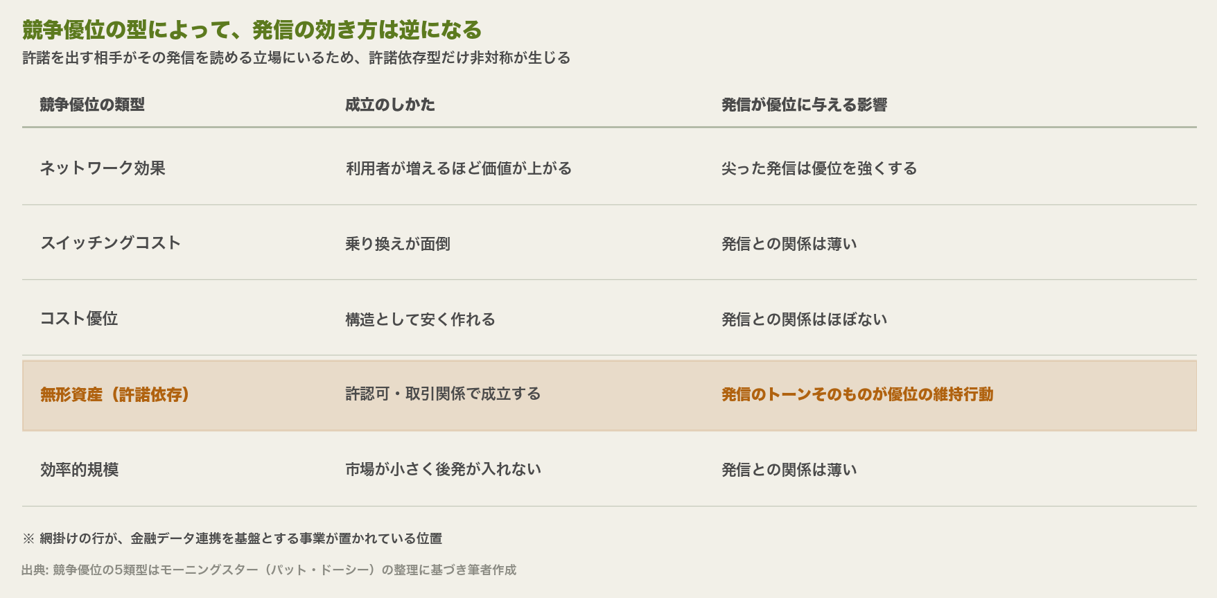 競争優位の5類型と、それぞれで発信が優位に与える影響を対比した図。許諾依存型だけが、発信のトーンそのものが優位の維持行動になると示している