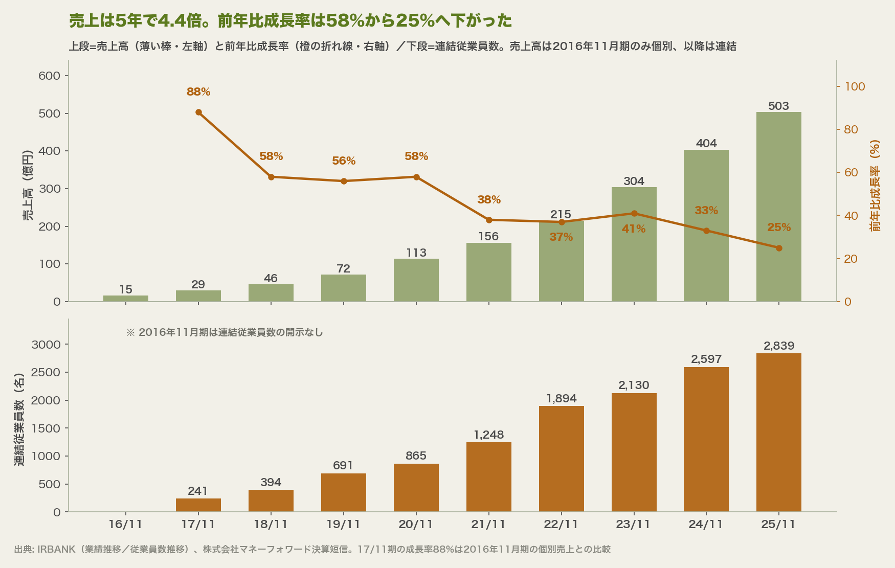2016年11月期から2025年11月期までの推移を2段で示した図。上段は売上高の棒グラフに前年比成長率の折れ線を重ね、下段は連結従業員数の棒グラフ。売上は15億円から503億円へ、従業員は2017年11月期の241名から2,839名へ増え、成長率は2020年11月期の58%から2025年11月期の25%へ下がっている。売上高は2016年11月期のみ個別