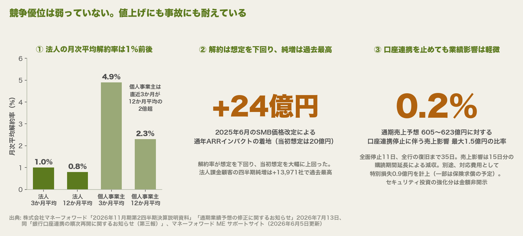 競争優位の強度を示す3指標を並べた図。法人顧客の月次平均解約率は12か月平均0.8%で、個人事業主は直近3か月が12か月平均の2倍を超える。値上げの年間ARRインパクトは当初想定20億円に対し着地24億円で、法人課金顧客の四半期純増は過去最高。口座連携停止に伴う売上影響1.5億円は通期売上予想の0.2%にとどまる
