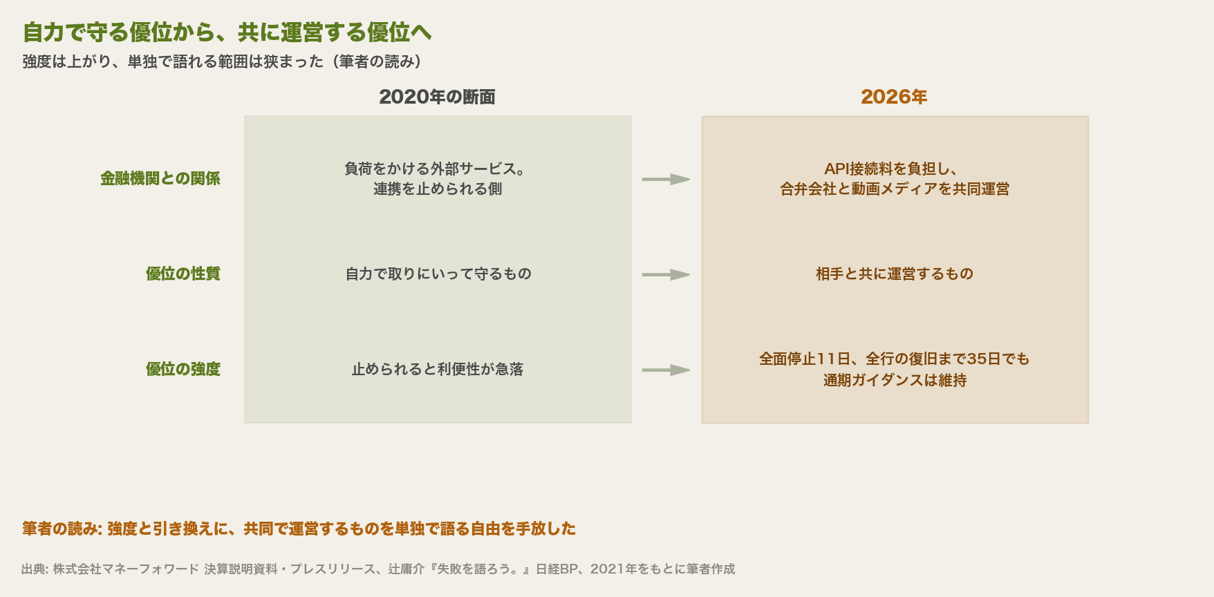 2020年と2026年を対比した図。金融機関との関係は連携を止められる側から、API接続料を負担して合弁会社と動画メディアを共同運営する側へ、優位の性質は自力で守るものから共に運営するものへ変わり、優位の強度は全面停止11日・全行の復旧まで35日でも通期ガイダンスを維持する水準になった。筆者の読みとして、強度と引き換えに共同で運営するものを単独で語る自由を手放したと示す
