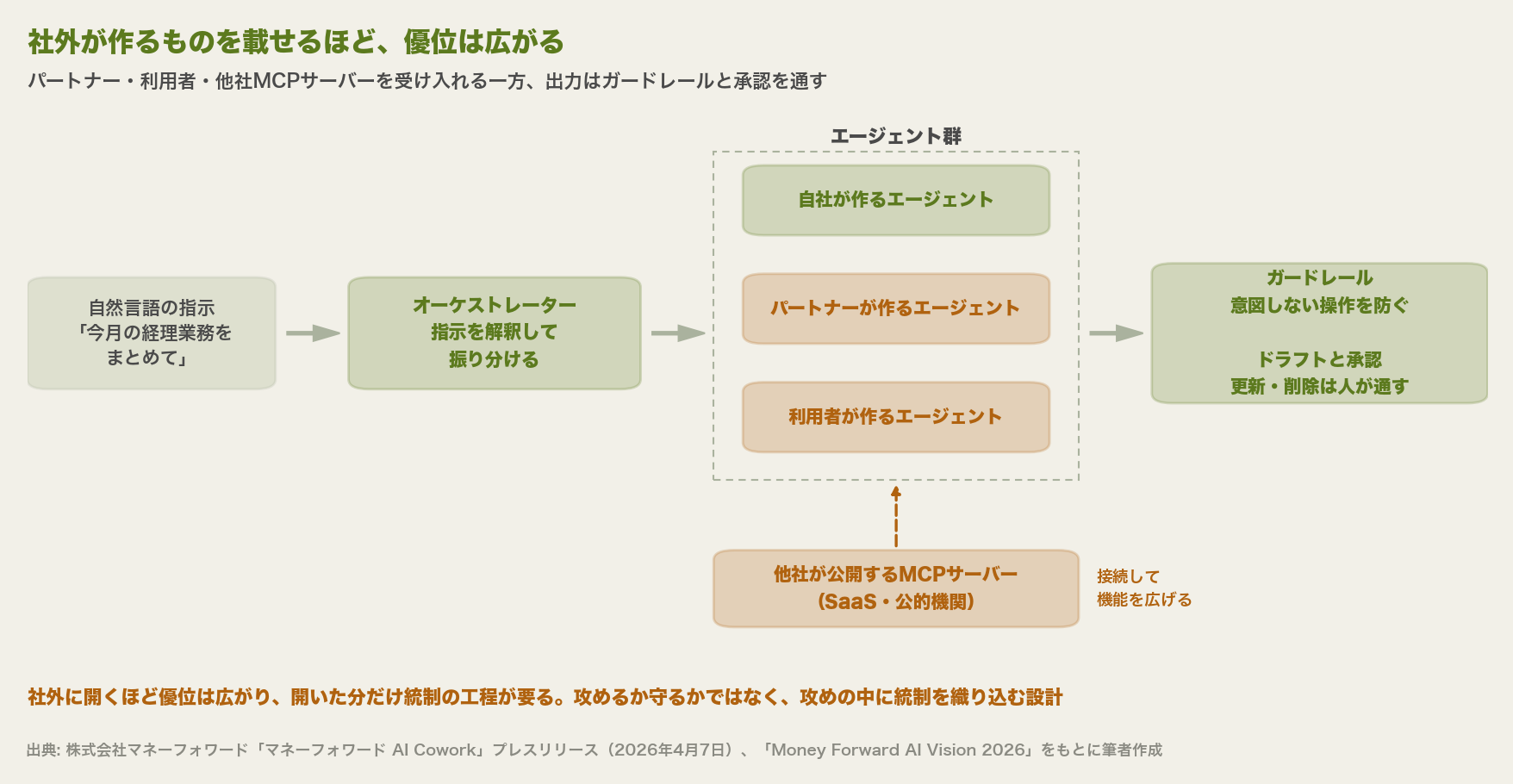 AI Coworkの構成を示した図。自然言語の指示をオーケストレーターが受け、自社が作るエージェント、パートナーが作るエージェント、利用者が作るエージェントに振り分け、他社が公開するMCPサーバーを接続して広げる。出力はガードレールとドラフト・承認を通る