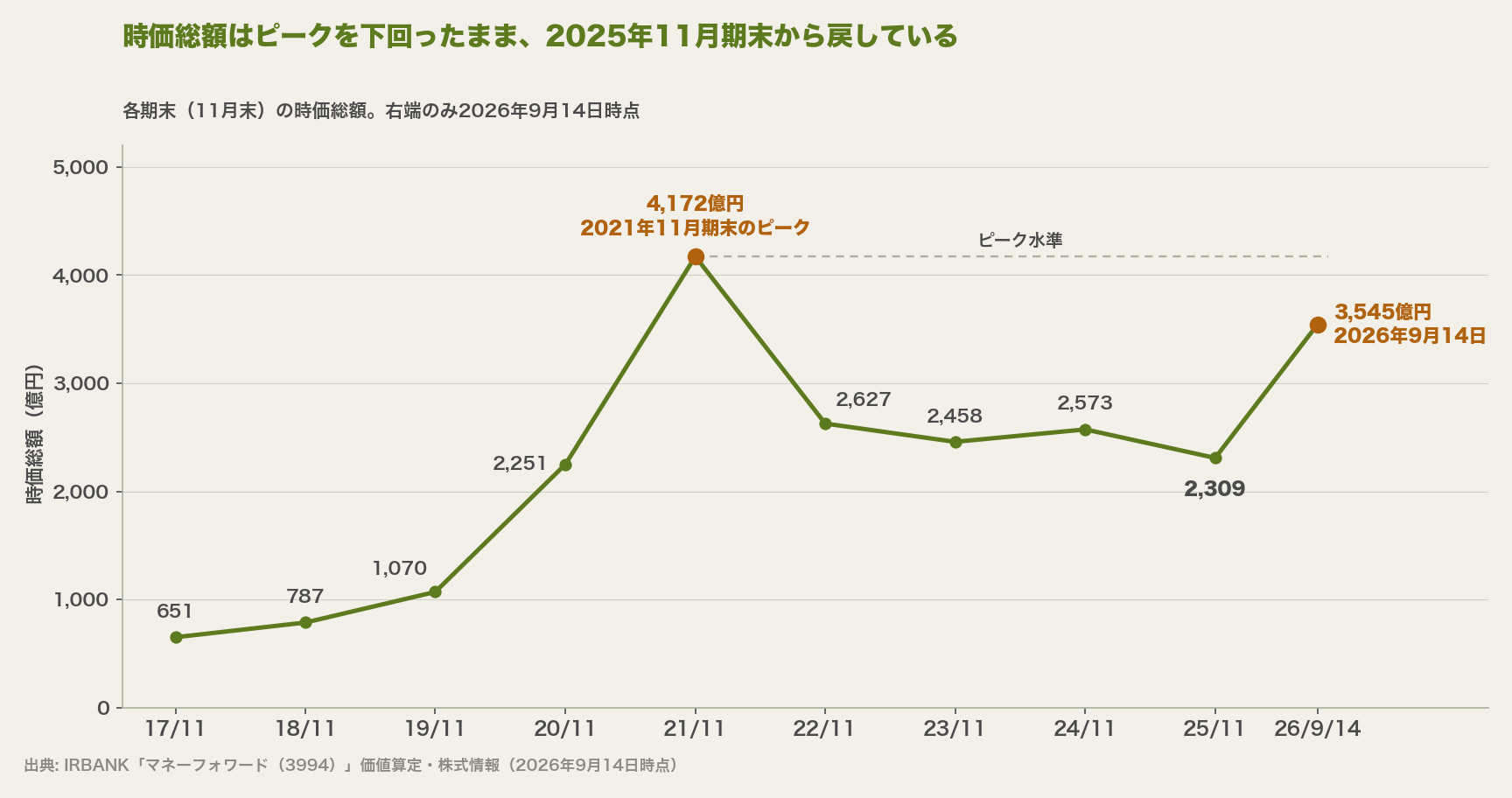 2017年11月期末から2025年11月期末までの時価総額と、2026年9月14日時点の値を示した折れ線グラフ。651億円から2021年11月期末のピーク4,172億円まで上がった後、2025年11月期末の2,309億円まで下げ、2026年9月14日は3,545億円でピーク水準をまだ下回っている