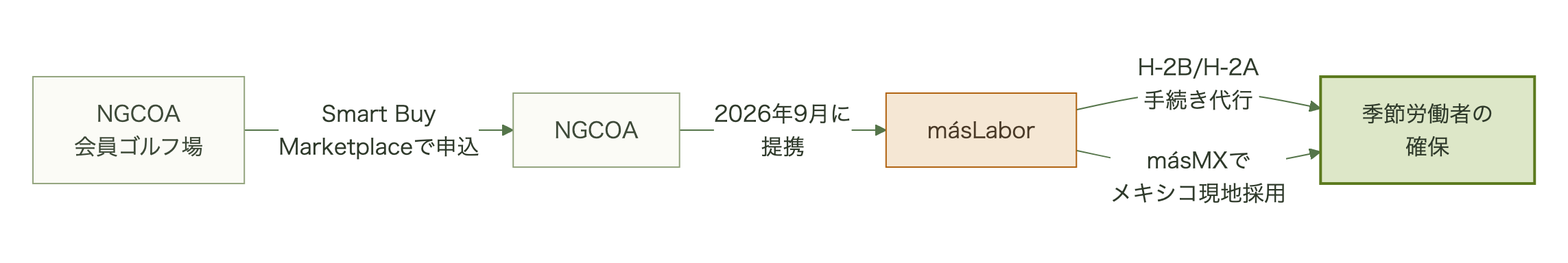 NGCOA会員ゴルフ場がSmart Buy MarketplaceでNGCOAに申し込み、NGCOAが2026年9月に提携したmásLaborがH-2B・H-2Aビザの手続き代行とメキシコでの現地採用másMXを通じて季節労働者の確保につなげる流れを示す図