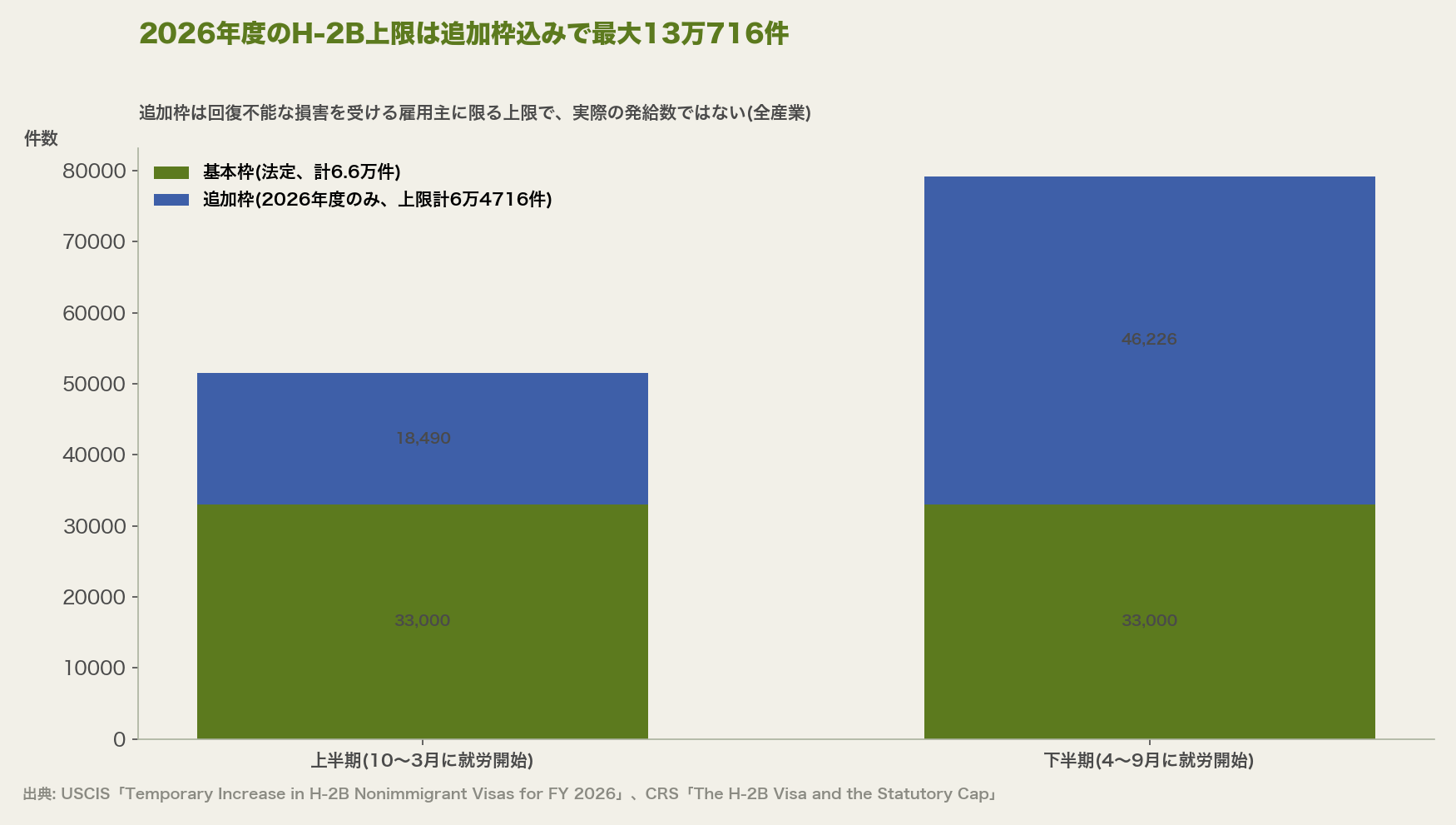 2026年度のH-2B上限は追加枠込みで最大13万716件
