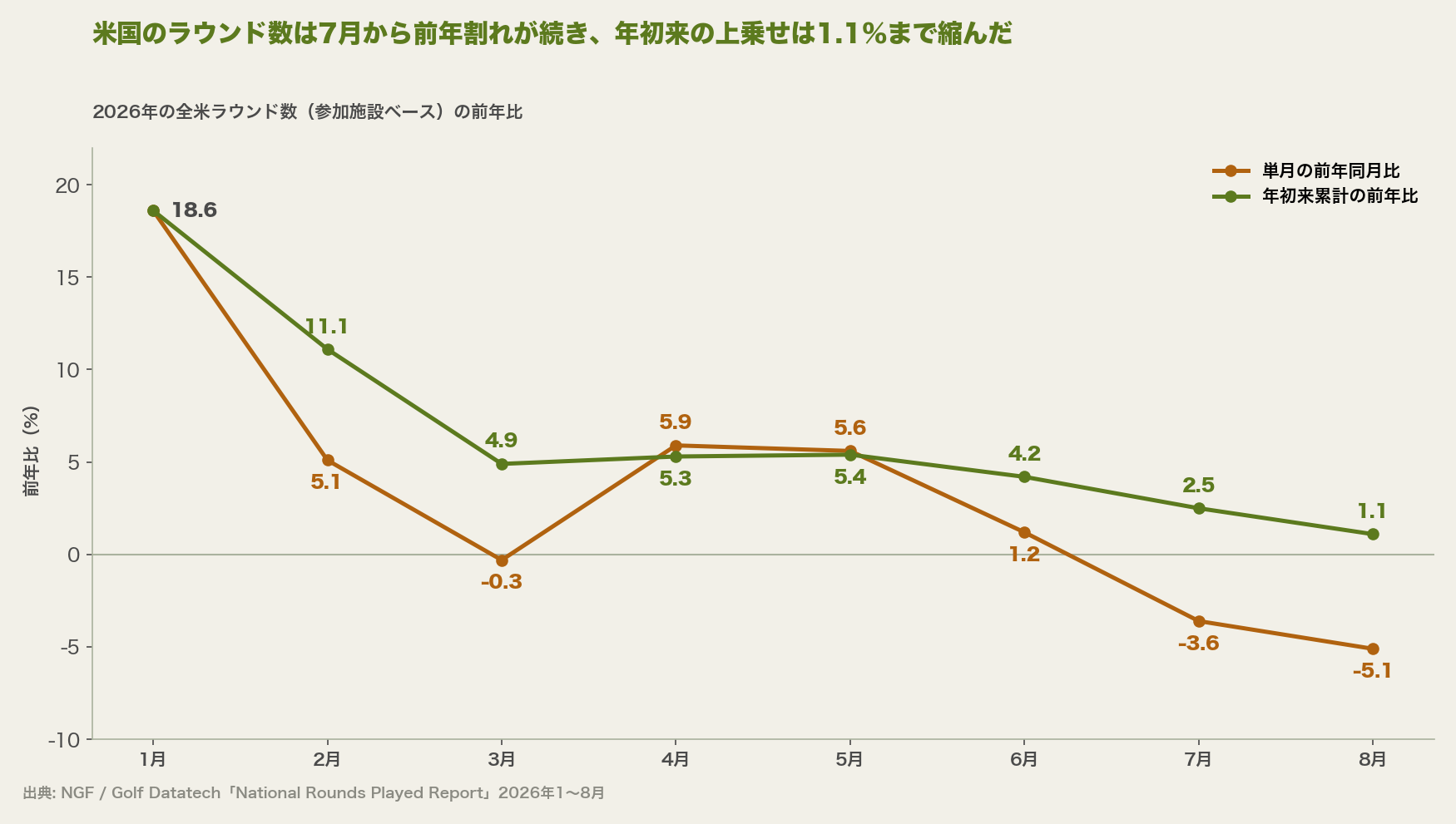 米国のラウンド数は7月から前年割れが続き、年初来の上乗せは1.1%まで縮んだ