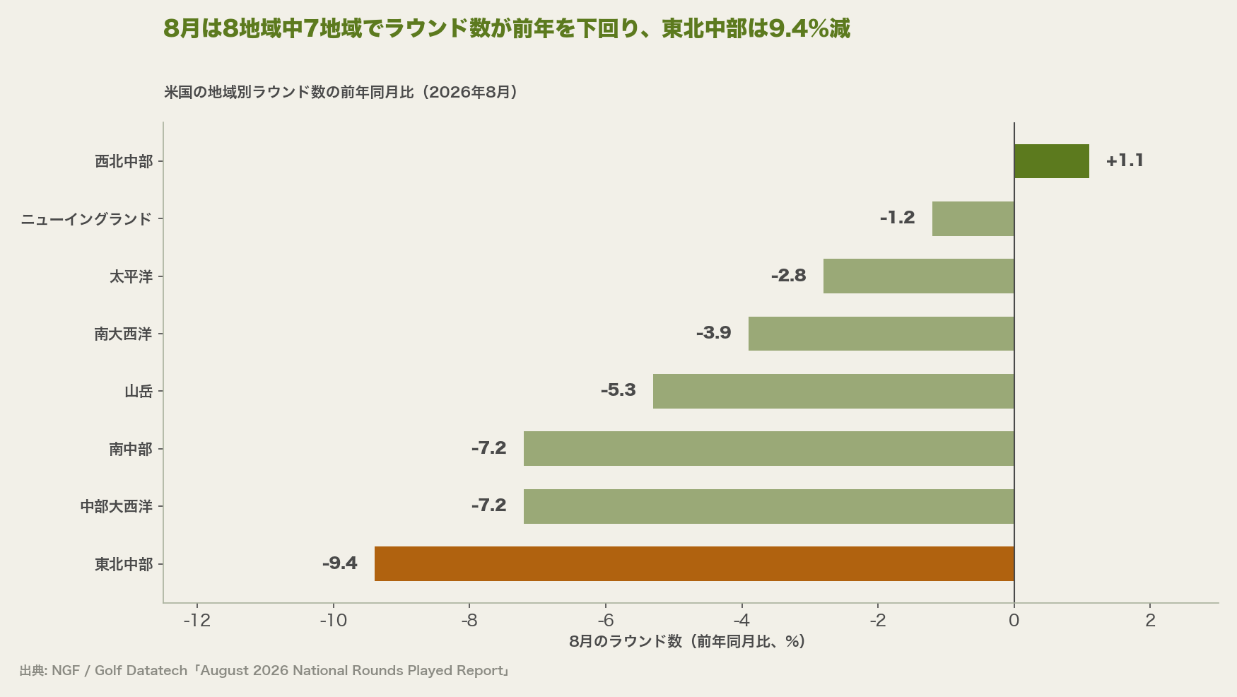 8月は8地域中7地域でラウンド数が前年を下回り、東北中部は9.4%減
