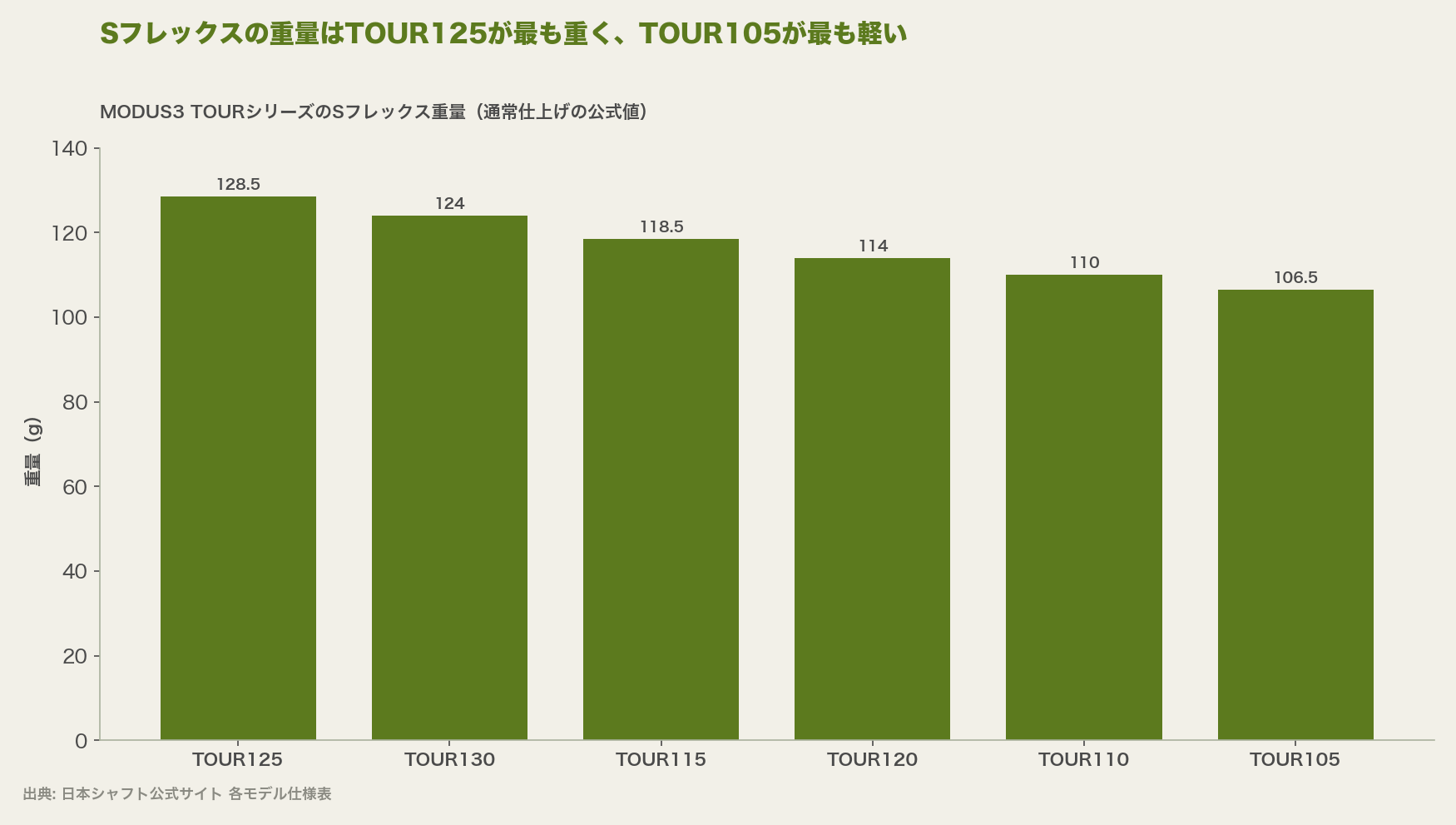 Sフレックスの重量はTOUR125が最も重く、TOUR105が最も軽い
